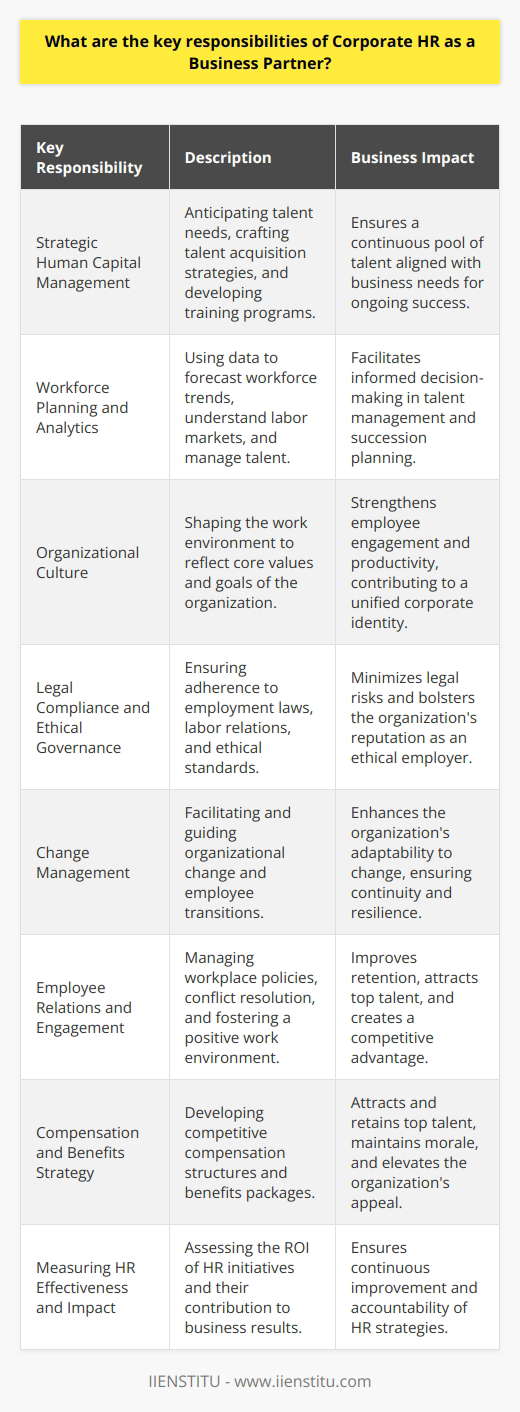 In today's business environment, Corporate HR's role as a strategic partner is indispensable to the growth and stability of an organization. With a focus on aligning human capital with business objectives, Corporate HR holds a multifaceted set of responsibilities that contribute to an organization's overall success.Strategic Human Capital Management is one of the principal duties of Corporate HR. This encompasses the identification and anticipation of the organization's talent needs. HR professionals craft and execute a visionary talent acquisition strategy that draws in the best candidates. They also design comprehensive training and development programs that nurture employee skills and leadership potential, ensuring a pool of capable talent to drive business initiatives forward.Workforce Planning and Analytics stand as another critical responsibility. Corporate HR utilizes data and analytics to forecast workforce trends, understand labor markets, and make informed decisions about talent management. This analytical approach also helps in identifying skill gaps and developing succession plans to secure uninterrupted business operations in the long term.Creating and sustaining an Organizational Culture that complements the business strategy is also within Corporate HR’s purview. Building a cohesive culture involves deliberately shaping the work environment, practices, and employee experiences to reflect the core values and goals of the organization. HR's role in championing and embedding these values across the organization cannot be overstated, as a strong culture often translates into higher employee engagement and productivity.Ensuring Legal Compliance and Ethical Governance is a responsibility no organization can afford to mishandle. Corporate HR must navigate the complex landscape of employment laws, labor relations statutes, and ethical standards, implementing clear and fair policies to maintain compliance. This diligence guards against legal risks and reinforces the organization's reputation as an upright employer.Change Management and Organizational Development are also areas where Corporate HR plays a critical role. Whether responding to external market pressures or implementing internal initiatives, Corporate HR facilitates and streamlines the change process. They also support and guide employees through transitions, mitigating resistance, and fostering resilience.Employee Relations and Engagement is a central function of Corporate HR. This includes crafting policies that encourage a positive work environment, resolving conflicts, and ensuring that employees feel heard and valued. A satisfied workforce improves retention rates, helps attract top talent, and contributes to a competitive business advantage.Compensation and Benefits Strategy is another domain where Corporate HR’s influence is significant. Developing competitive but sustainable compensation structures not only aids in attracting talent but also in maintaining employee morale. Strategic benefits packages, aligned with the expectations and needs of the workforce, further cement the organization's position as an employer of choice.Measuring HR effectiveness and Impact involves assessing the effectiveness of HR initiatives and their contribution to the business. Through performance metrics and continuous improvement processes, Corporate HR is accountable for demonstrating the ROI of its strategies in palpable business results.In conclusion, Corporate HR as a Business Partner performs a delicate balancing act between managing the workforce, shaping the organizational atmosphere, and aligning human resource strategies with business goals. By championing these key responsibilities, Corporate HR not only elevates the human aspect of the business but also drives it towards sustainable success and market leadership.