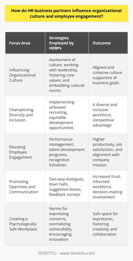 HR business partners (HRBPs) are at the forefront of aligning human resources with business strategy, playing an indispensable role in cultivating organizational culture and elevating employee engagement. Through their strategic insight and human resource expertise, HRBPs serve as a bridge between management and employees, ensuring that the human aspect of the business aligns with the company's objectives and values.Influencing Organizational CultureHRBPs are instrumental in diagnosing and shaping the cultural landscape of an organization. They begin by assessing the current culture, understanding its strengths and weaknesses, and its alignment with corporate goals. By working closely with senior leaders, they help articulate and embody the desired culture through core values, codes of conduct, and behavioral norms. HRBPs champion initiatives that reinforce these values, such as tailored training programs, cultural events, or corporate social responsibility activities, integrating them into everyday business practices and systematically weaving them into the organizational fabric.Championing Diversity and InclusionDiversity and inclusion are more than just buzzwords in today's corporate world; they are critical components of a resilient and innovative organizational culture. HRBPs emphasize the importance of diverse perspectives and inclusive policies. By implementing unbiased recruiting practices and providing equity in development opportunities, HRBPs play a crucial part in creating an environment where everyone feels represented and valued. This focus on inclusion fosters a more dynamic organizational culture, reflective of the diverse society it serves and a source of competitive advantage.Elevating Employee EngagementEmployee engagement is a multifaceted challenge that HRBPs navigate with strategic interventions at various levels of the employee journey. They design and deploy robust performance management frameworks that provide clear expectations, regular feedback, and recognition for achievements. Furthermore, HRBPs curate talent development programs to align individual career goals with company needs, thereby nurturing a sense of progression and fulfillment among the workforce. Engaged employees are more productive, have higher job satisfaction, and are more likely to connect deeply with the company's mission, driving organizational performance.Promoting Openness and CommunicationEffective communication is the heartbeat of employee engagement, and HRBPs are its custodians. They facilitate two-way dialogues between management and staff, ensuring that the workforce is informed, heard, and involved. From town halls to suggestion boxes and feedback surveys, HRBPs provide avenues for employees to have a voice in shaping their work environment. Such openness not only demystifies management's decisions but also boosts employees' trust and commitment to the organization.Creating a Psychologically Safe WorkplaceA key aspect of a healthy organizational culture is psychological safety, an environment where employees feel free to express themselves without fear of retribution. HRBPs are key proponents of psychological safety, creating norms and policies that normalize vulnerability, encourage innovation, and view failures as learning opportunities. By fostering an atmosphere where employees can share concerns and challenge the status quo without apprehension, HRBPs pave the way for a more engaged, creative, and collaborative workforce.In conclusion, HR business partners are pivotal in influencing organizational culture and employee engagement. Through targeted strategies and programs, they ensure that an organization's culture is conducive to business success while simultaneously providing an enriching, inclusive, and motivational work environment for all employees. Their role is a blend of strategic planning, advocacy, and hands-on engagement initiatives that, together, enable a business to thrive in an ever-evolving corporate landscape.