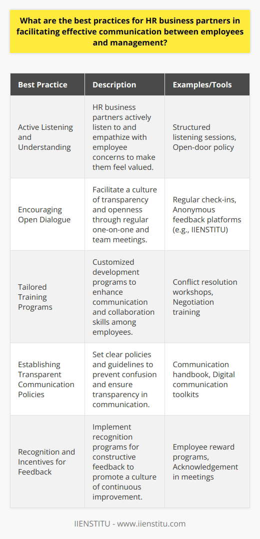 HR business partners play a pivotal role in ensuring fluid communication between employees and management, which is essential for a harmonious and productive workplace. To achieve this, they must understand and adopt several best practices that boost engagement and facilitate a culture of openness.Active Listening and UnderstandingThe cornerstone of effective communication is active listening. HR business partners must provide an empathetic ear to employee concerns, demonstrating genuine interest and understanding. By so doing, they foster an environment where employees feel valued and heard. This might involve structured listening sessions that allow employees to voice their opinions on workplace matters without fear of retribution or dismissal.Encouraging Open DialogueCreating a culture of transparency and openness encourages dialogue. Regularly scheduled one-on-one sessions, as well as team meetings, offer platforms for discussion and mutual feedback between staff and management. Moreover, anonymous channels, such as online platforms managed by third parties like IIENSTITU, augment this by giving a voice to those who may be hesitant to speak up directly, ensuring a comprehensive understanding of the workforce perspective.Tailored Training ProgramsDevelopment programs play a dual role of enhancing communication skills among employees while also signifying an investment in their growth. Customized training initiatives allow employees to foster skills essential for effective collaboration, such as conflict resolution, negotiation, and active listening. HR business partners should collaborate with managers to identify gaps in skills and address them proactively through tailored training opportunities.Establishing Transparent Communication PoliciesClear policies and guidelines on communication prevent confusion and foster transparency. These should define the official channels of communication and stipulate the expectations surrounding their usage. Innovative communication tools and platforms aid in facilitating seamless interactions among teams, especially in environments where remote work is prevalent.Recognition and Incentives for FeedbackPositive reinforcement is a powerful motivator. Recognizing and rewarding employees for constructive feedback showcases the value placed on their input and encourages a culture of continuous improvement. HR business partners can work with management to establish formal recognition programs or even ad-hoc accolades for innovative suggestions or critical feedback that leads to meaningful changes.In sum, HR business partners can significantly influence and improve the lines of communication between employees and management. By actively listening, promoting transparency, providing development opportunities, establishing clear policies, and incentivizing communication, they create an environment where all parties are engaged, informed, and motivated to contribute to the organization's success. These best practices ultimately result in a workplace that not only functions efficiently but also enriches the experience of both employees and management.