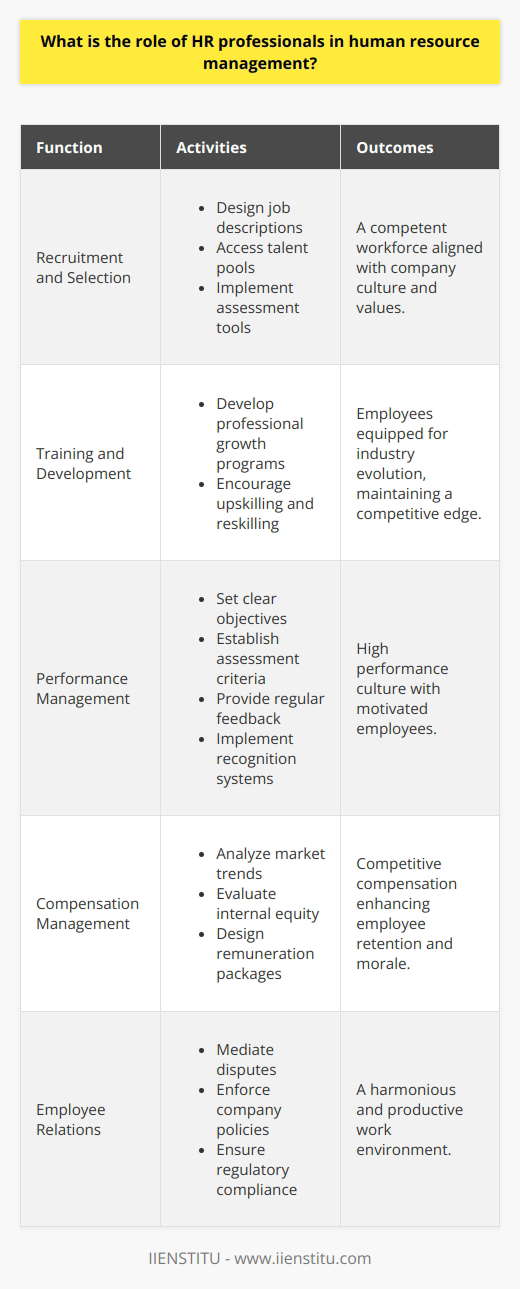 In the realm of organizational success, HR professionals serve as the linchpin for managing human capital—the most valuable asset of any business. Their expertise extends beyond administrative tasks, touching every aspect of employee engagement and shaping the workforce dynamics through strategic human resource management.Recruitment and Selection:HR professionals architect the workforce foundation by employing robust recruitment strategies. They craft precise job descriptions, tap into diverse talent pools, and utilize innovative assessment tools to ensure the recruitment of individuals who not only possess the requisite skills but also align with the company's culture and values.Training and Development:Beyond onboarding, HR professionals are custodians of career progression, creating pathways for continuous professional development. Through meticulously designed development programs, they empower employees to upskill and adapt in ever-evolving industries, assuring the organization remains competitive and cutting-edge.Performance Management:Performance is the gauge of an organization’s health. HR professionals facilitate a culture of high performance by establishing clear objectives, fair assessment criteria, and regular feedback mechanisms. They navigate the delicate balance of driving performance while maintaining morale, employing tactics such as recognition schemes to incentivize excellence.Compensation Management:Fair compensation is critical for morale and retention—areas where HR professionals excel. By analyzing market trends and internal equity, they construct remuneration packages that not only attract stellar candidates but also express appreciation for existing employees' contributions, reinforcing their commitment and loyalty to the firm.Employee Relations:A harmonious workplace is the cornerstone of productivity. HR professionals endeavor to sustain this balance by mediating disputes, interpreting and enforcing company policies, and ensuring regulatory compliance. Their intervention strategies aim to preempt workplace discord, ensuring a positive, cohesive, and inclusive work environment.HR professionals are the architects of the workforce, and their roles are multifaceted. They act as strategists, mentors, mediators, and advocates, marrying the requirements of the organization with the needs of the employees. They remain vigilant to changes in labor laws, technology advancements, and shifts in socio-economic landscapes, enabling them to respond proactively to the inevitable changes in human resource dynamics.To conclude, the role of HR professionals is integral to human resource management, and their impact resonates through the operational excellence and strategic direction of the organization. They are the unseen force fostering a culture where employees are not just present but are engaged, productive, and committed—key ingredients for any organization's success.