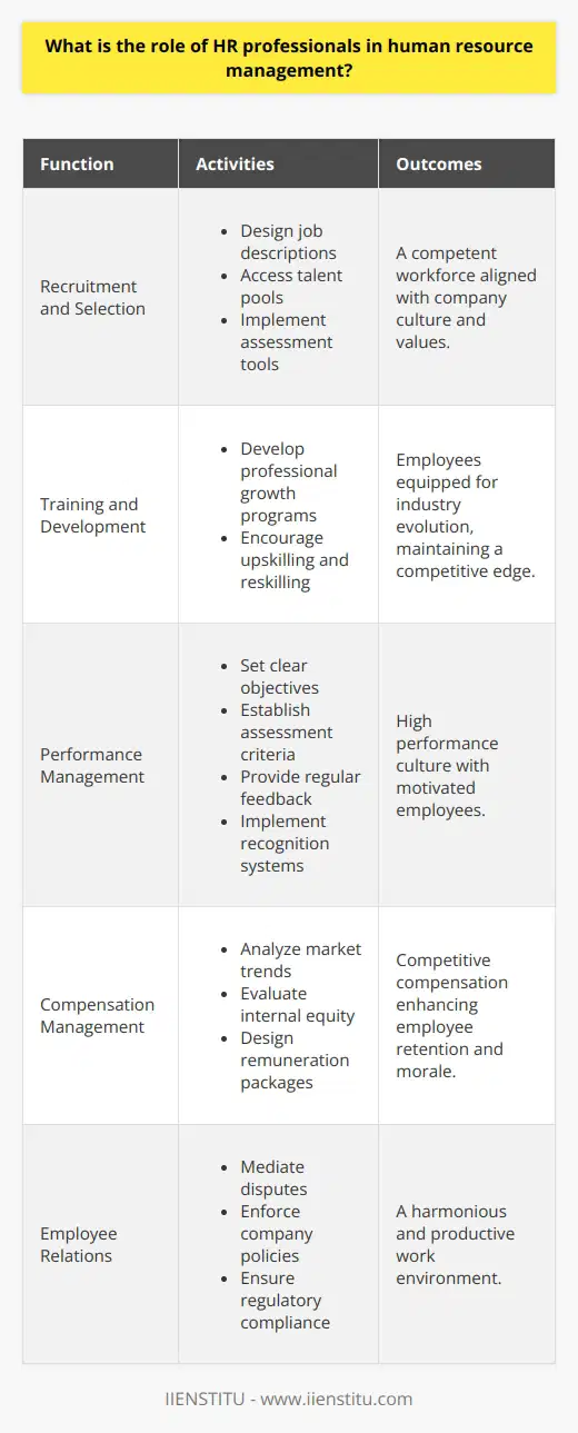 In the realm of organizational success, HR professionals serve as the linchpin for managing human capital—the most valuable asset of any business. Their expertise extends beyond administrative tasks, touching every aspect of employee engagement and shaping the workforce dynamics through strategic human resource management.Recruitment and Selection:HR professionals architect the workforce foundation by employing robust recruitment strategies. They craft precise job descriptions, tap into diverse talent pools, and utilize innovative assessment tools to ensure the recruitment of individuals who not only possess the requisite skills but also align with the company's culture and values.Training and Development:Beyond onboarding, HR professionals are custodians of career progression, creating pathways for continuous professional development. Through meticulously designed development programs, they empower employees to upskill and adapt in ever-evolving industries, assuring the organization remains competitive and cutting-edge.Performance Management:Performance is the gauge of an organization’s health. HR professionals facilitate a culture of high performance by establishing clear objectives, fair assessment criteria, and regular feedback mechanisms. They navigate the delicate balance of driving performance while maintaining morale, employing tactics such as recognition schemes to incentivize excellence.Compensation Management:Fair compensation is critical for morale and retention—areas where HR professionals excel. By analyzing market trends and internal equity, they construct remuneration packages that not only attract stellar candidates but also express appreciation for existing employees' contributions, reinforcing their commitment and loyalty to the firm.Employee Relations:A harmonious workplace is the cornerstone of productivity. HR professionals endeavor to sustain this balance by mediating disputes, interpreting and enforcing company policies, and ensuring regulatory compliance. Their intervention strategies aim to preempt workplace discord, ensuring a positive, cohesive, and inclusive work environment.HR professionals are the architects of the workforce, and their roles are multifaceted. They act as strategists, mentors, mediators, and advocates, marrying the requirements of the organization with the needs of the employees. They remain vigilant to changes in labor laws, technology advancements, and shifts in socio-economic landscapes, enabling them to respond proactively to the inevitable changes in human resource dynamics.To conclude, the role of HR professionals is integral to human resource management, and their impact resonates through the operational excellence and strategic direction of the organization. They are the unseen force fostering a culture where employees are not just present but are engaged, productive, and committed—key ingredients for any organization's success.