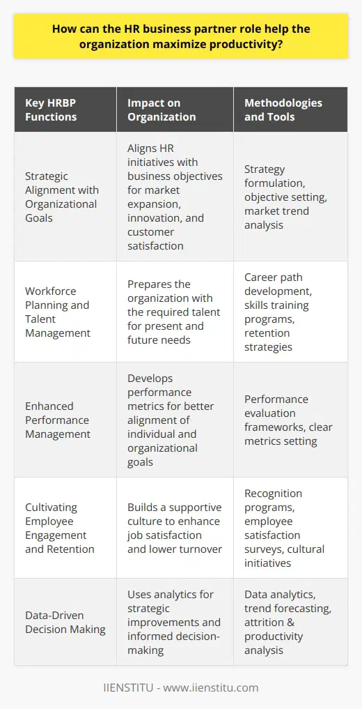 The Human Resources Business Partner (HRBP) role is increasingly recognized as a linchpin for injecting vitality into an organization's workforce and propelling productivity to new heights. With a unique vantage point at the intersection of human resources and strategic business needs, HRBPs act as catalysts for performance enhancement and organizational efficiency.**Strategic Alignment with Organizational Goals**HRBPs excel in correlating an organization’s objectives with HR strategies. This strategic alignment entails working side by side with senior leadership to formulate and refine objectives that reflect both internal HR capabilities and external market conditions. By shaping a clear vision of what the organization aspires to achieve, HRBPs guide HR initiatives to support goals such as market expansion, product innovation, and customer satisfaction, all of which have direct implications for productivity.**Workforce Planning and Talent Management**Arming an organization with the right talent is critical, and HRBPs commandeer the strategic workforce planning necessary to navigate the complexities of talent acquisition, development, and retention. They deploy talent management strategies such as delineating clear career paths, promoting skills development, and recognizing potential gaps that might impede future growth. The HRBP's foresight in talent management ensures that the organization is not only well-equipped for current requirements but is also primed to tackle future challenges.**Enhanced Performance Management**HRBPs have a pivotal role in crafting and refining performance management processes that align individual performance with organizational goals. By standardizing the evaluation criteria and establishing clear metrics, HRBPs provide a framework through which employees can be accurately assessed and motivated. This approach to performance management enhances productivity, as employees understand the expectations and how their contributions drive the organization’s success.**Cultivating Employee Engagement and Retention**HRBPs understand that an engaged workforce is the bedrock of organizational productivity. Through collaboration with department leaders, HRBPs identify and implement engagement strategies that cultivate a robust organizational culture. These strategies might include recognizing and rewarding exemplary performance, enhancing job satisfaction through meaningful work, and fostering a supportive work environment that encourages loyalty and reduces turnover.**Data-Driven Decision Making**One of the most significant contributions of HRBPs in driving productivity is their use of data analytics. Informed by data, HRBPs can identify patterns, predict trends, and pinpoint issues that require attention. Whether it's through analyzing attrition rates, productivity metrics, or employee satisfaction surveys, HRBPs provide actionable insights that lead to informed decision-making and strategic improvements across the organization.In the quest for heightened productivity, HRBPs are indispensable agents of change. Their decision-making, informed by both human insights and analytical robustness, enables organizations to advance with confidence. From aligning HR methods with business objectives, scrutinizing workforce deployments, championing performance management, igniting employee engagement, to harnessing the power of data for strategic direction, HRBPs facilitate a holistic approach to productivity that permeates every level of the organization, making their role indispensable for firms seeking to not just compete, but excel in today's dynamic business landscape.