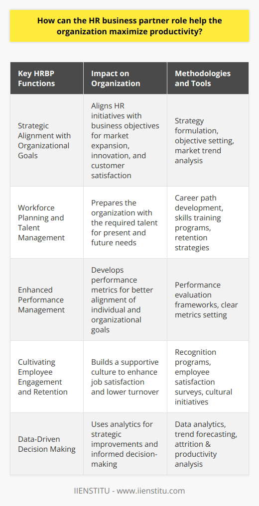 The Human Resources Business Partner (HRBP) role is increasingly recognized as a linchpin for injecting vitality into an organization's workforce and propelling productivity to new heights. With a unique vantage point at the intersection of human resources and strategic business needs, HRBPs act as catalysts for performance enhancement and organizational efficiency.**Strategic Alignment with Organizational Goals**HRBPs excel in correlating an organization’s objectives with HR strategies. This strategic alignment entails working side by side with senior leadership to formulate and refine objectives that reflect both internal HR capabilities and external market conditions. By shaping a clear vision of what the organization aspires to achieve, HRBPs guide HR initiatives to support goals such as market expansion, product innovation, and customer satisfaction, all of which have direct implications for productivity.**Workforce Planning and Talent Management**Arming an organization with the right talent is critical, and HRBPs commandeer the strategic workforce planning necessary to navigate the complexities of talent acquisition, development, and retention. They deploy talent management strategies such as delineating clear career paths, promoting skills development, and recognizing potential gaps that might impede future growth. The HRBP's foresight in talent management ensures that the organization is not only well-equipped for current requirements but is also primed to tackle future challenges.**Enhanced Performance Management**HRBPs have a pivotal role in crafting and refining performance management processes that align individual performance with organizational goals. By standardizing the evaluation criteria and establishing clear metrics, HRBPs provide a framework through which employees can be accurately assessed and motivated. This approach to performance management enhances productivity, as employees understand the expectations and how their contributions drive the organization’s success.**Cultivating Employee Engagement and Retention**HRBPs understand that an engaged workforce is the bedrock of organizational productivity. Through collaboration with department leaders, HRBPs identify and implement engagement strategies that cultivate a robust organizational culture. These strategies might include recognizing and rewarding exemplary performance, enhancing job satisfaction through meaningful work, and fostering a supportive work environment that encourages loyalty and reduces turnover.**Data-Driven Decision Making**One of the most significant contributions of HRBPs in driving productivity is their use of data analytics. Informed by data, HRBPs can identify patterns, predict trends, and pinpoint issues that require attention. Whether it's through analyzing attrition rates, productivity metrics, or employee satisfaction surveys, HRBPs provide actionable insights that lead to informed decision-making and strategic improvements across the organization.In the quest for heightened productivity, HRBPs are indispensable agents of change. Their decision-making, informed by both human insights and analytical robustness, enables organizations to advance with confidence. From aligning HR methods with business objectives, scrutinizing workforce deployments, championing performance management, igniting employee engagement, to harnessing the power of data for strategic direction, HRBPs facilitate a holistic approach to productivity that permeates every level of the organization, making their role indispensable for firms seeking to not just compete, but excel in today's dynamic business landscape.