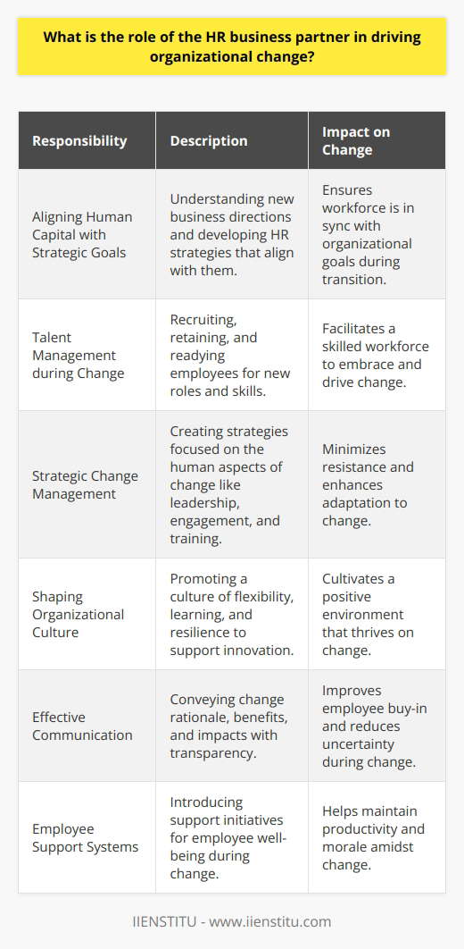 The HR business partner is a strategic role that is essential in catalyzing and facilitating change within organizations. As organizations evolve to meet new market demands and adapt to technological advancements, the HR business partner becomes a critical element in ensuring that these transitions occur smoothly and effectively.Aligning Human Capital with Strategic Goals:One of the primary responsibilities of an HR business partner is to align the workforce with the strategic goals of the organization. In times of change, whether due to internal restructuring or external forces such as market shifts, the HR business partner works to understand the new directions and develops HR strategies that support these goals. They collaborate with senior management to ensure that the human capital strategy meshes with the overall business plan, preparing the organization for a seamless transition.Talent Management during Change:Talent management is another area where the HR business partner plays a significant role. Finding the right people with the necessary skills and mindset to drive change is essential. In addition to traditional recruiting and retention strategies, the HR business partner must ensure that current employees are ready and equipped to adopt new roles or ways of working. This may involve strategic upskilling, reskilling, or career path developments to empower the workforce to meet new challenges head-on.Strategic Change Management:Developing and implementing change management strategies is a complex process that requires a deep understanding of the organization's culture, structure, and operations. The HR business partner is instrumental in crafting these strategies, often focusing on the human elements of change such as leadership alignment, employee engagement, communication, and training. They help anticipate potential resistance to change and work proactively to address concerns and reduce disruptions.Shaping Organizational Culture:Culture is the bedrock of an organization's identity and plays a pivotal role in how change is perceived and adopted by employees. An HR business partner strives to cultivate a positive culture that supports innovation and embraces change. They influence mindsets by promoting values such as flexibility, learning, and resilience. In doing this, they prepare the organizational culture to not only accept change but to thrive in it.Effective Communication:Clear and transparent communication is vital during periods of change. The HR business partner ensures that employees at all levels understand the rationale behind the changes and what they will entail. They communicate the benefits, the expected impacts on various roles, and how the organization plans to support its employees throughout the change process. Effective communication can greatly enhance buy-in and reduce the uncertainty that often accompanies change.Employee Support Systems:Change can be stressful for employees, and it is crucial to have systems in place to support their well-being. The HR business partner may introduce initiatives such as stress management workshops, counseling services, or employee assistance programs to help individuals manage the personal impacts of transition. By focusing on employee well-being, they strengthen the organization's ability to implement change without losing productivity or morale.In summary, the HR business partner is a pivotal figure in driving organizational change. They bring a unique set of skills to the table, combining deep knowledge of human resource practices with a strategic understanding of the business. This role ensures that the workforce is prepared, supported, and actively involved in the change process, making the HR business partner invaluable in navigating the complexities of organizational transformation.