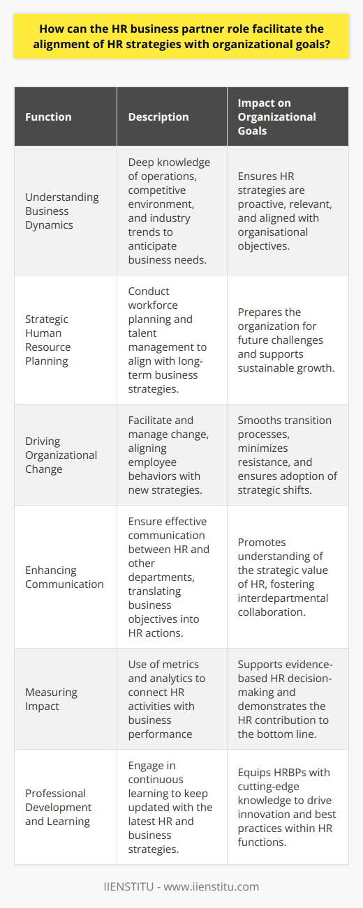 The HR Business Partner (HRBP) serves as an essential nexus between the HR department and the strategic direction of the organization, bridging the gap between human resource management and business outcomes. This role is a strategic one, not merely focused on the transactional or administrative functions of HR, but on shaping the workforce to meet the ever-evolving needs and objectives of the company.Understanding Business Dynamics:In the role of an HRBP, possessing an in-depth knowledge of the organization's operations, competitive environment, and industry trends is paramount. This allows for the anticipation of business needs and the proactively addressing them through HR strategies. The HRBP must be adept at business literacy, understanding financial data, and how workforce-related decisions affect the bottom line.Strategic Human Resource Planning:HRBPs are charged with conducting workforce planning and talent management that is aligned with long-term business strategies. This can include succession planning, enhancing workforce diversity, and anticipating the skills needed for future growth. The HRBP must ensure that the organization doesn't just react to human resource challenges but is ahead of the curve, shaping the workforce proactively.Driving Organizational Change:Organizational change is often necessary to achieve business goals, and HRBPs are central to this process. They need to understand change management principles and be skilled in guiding and supporting both leaders and employees through change. This can involve aligning employee behaviors with the new strategies, fostering a positive culture that embraces change, and minimizing resistance.Enhancing Communication:A critical aspect of the HRBP's role is to ensure that communication channels between HR and other departments are open and effective. This involves not only conveying the strategic goals to the HR team but also ensuring that the rationale behind HR initiatives is understood by the rest of the organization. The HRBP often acts as a translator, converting business objectives into HR-related actions and communicating the value of HR interventions to business leaders.Measuring Impact:Quantifying the impact of HR strategies on business outcomes is crucial for the credibility of the HRBP. This involves establishing and tracking metrics that correlate HR activities with business performance. Through data analytics and business intelligence, HRBPs can make evidence-based decisions and demonstrate how HR initiatives drive productivity, profitability, and other key business results.Professional Development and Learning:Recognizing the value of continuous learning, an HRBP is usually a life-long learner, keeping up-to-date with the latest HR practices and business strategies. Platforms such as IIENSTITU offer specialized courses for HR professionals seeking to expand their expertise and stay relevant in a dynamic business environment. Such educational opportunities enable HRBPs to bring forth innovative strategies that are informed by the best practices and latest developments in the field.In essence, the role of an HR Business Partner is multifaceted, requiring a delicate balance between deep HR expertise and broad business acumen. In their capacity to influence both the HR strategy and the broader business strategy, HRBPs are uniquely positioned to ensure that the human capital is fully engaged and moving in sync with the organization's goals, thereby driving success and sustainability in the competitive business landscape.