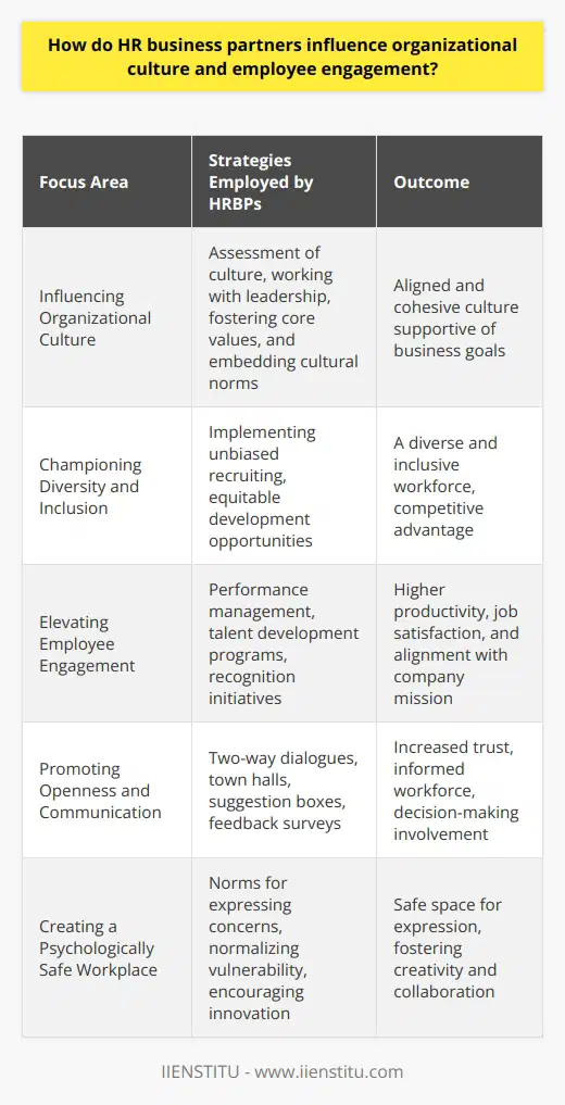 HR business partners (HRBPs) are at the forefront of aligning human resources with business strategy, playing an indispensable role in cultivating organizational culture and elevating employee engagement. Through their strategic insight and human resource expertise, HRBPs serve as a bridge between management and employees, ensuring that the human aspect of the business aligns with the company's objectives and values.Influencing Organizational CultureHRBPs are instrumental in diagnosing and shaping the cultural landscape of an organization. They begin by assessing the current culture, understanding its strengths and weaknesses, and its alignment with corporate goals. By working closely with senior leaders, they help articulate and embody the desired culture through core values, codes of conduct, and behavioral norms. HRBPs champion initiatives that reinforce these values, such as tailored training programs, cultural events, or corporate social responsibility activities, integrating them into everyday business practices and systematically weaving them into the organizational fabric.Championing Diversity and InclusionDiversity and inclusion are more than just buzzwords in today's corporate world; they are critical components of a resilient and innovative organizational culture. HRBPs emphasize the importance of diverse perspectives and inclusive policies. By implementing unbiased recruiting practices and providing equity in development opportunities, HRBPs play a crucial part in creating an environment where everyone feels represented and valued. This focus on inclusion fosters a more dynamic organizational culture, reflective of the diverse society it serves and a source of competitive advantage.Elevating Employee EngagementEmployee engagement is a multifaceted challenge that HRBPs navigate with strategic interventions at various levels of the employee journey. They design and deploy robust performance management frameworks that provide clear expectations, regular feedback, and recognition for achievements. Furthermore, HRBPs curate talent development programs to align individual career goals with company needs, thereby nurturing a sense of progression and fulfillment among the workforce. Engaged employees are more productive, have higher job satisfaction, and are more likely to connect deeply with the company's mission, driving organizational performance.Promoting Openness and CommunicationEffective communication is the heartbeat of employee engagement, and HRBPs are its custodians. They facilitate two-way dialogues between management and staff, ensuring that the workforce is informed, heard, and involved. From town halls to suggestion boxes and feedback surveys, HRBPs provide avenues for employees to have a voice in shaping their work environment. Such openness not only demystifies management's decisions but also boosts employees' trust and commitment to the organization.Creating a Psychologically Safe WorkplaceA key aspect of a healthy organizational culture is psychological safety, an environment where employees feel free to express themselves without fear of retribution. HRBPs are key proponents of psychological safety, creating norms and policies that normalize vulnerability, encourage innovation, and view failures as learning opportunities. By fostering an atmosphere where employees can share concerns and challenge the status quo without apprehension, HRBPs pave the way for a more engaged, creative, and collaborative workforce.In conclusion, HR business partners are pivotal in influencing organizational culture and employee engagement. Through targeted strategies and programs, they ensure that an organization's culture is conducive to business success while simultaneously providing an enriching, inclusive, and motivational work environment for all employees. Their role is a blend of strategic planning, advocacy, and hands-on engagement initiatives that, together, enable a business to thrive in an ever-evolving corporate landscape.