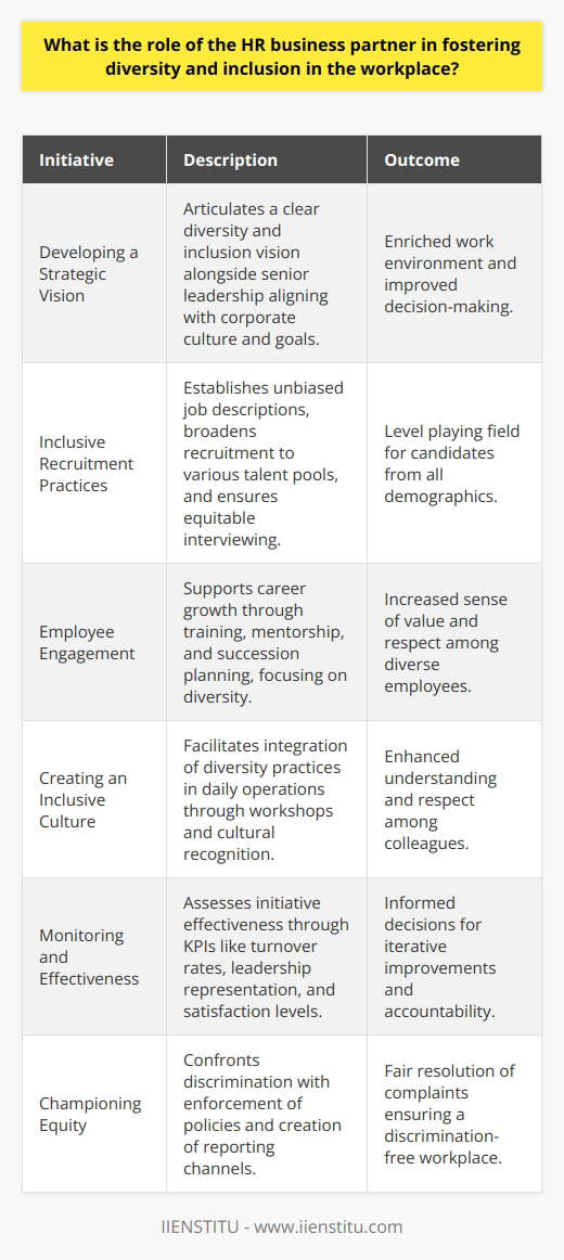 The HR business partner is instrumental in promoting diversity and inclusivity in the workplace, a role that is increasingly recognized as vital to organizational success. These professionals are key in conceptualizing and implementing a diversity and inclusion strategy that aligns with the company’s culture and business objectives. Developing a Strategic VisionTo initiate positive change, the HR business partner works closely with senior leadership to articulate a clear vision and a set of objectives for diversity and inclusion. This vision is grounded in the belief that a mosaic of backgrounds and perspectives enriches the work environment, fosters innovation, and improves decision-making.Inclusive Recruitment PracticesCentral to the HR business partner’s role is the adoption of inclusive recruitment practices. They work to eliminate biases in job descriptions, broaden the scope of recruitment efforts to reach diverse talent pools, and implement fair, equitable interviewing techniques. Such practices ensure a level playing field, allowing candidates from different demographics to enter the organization.Employee EngagementOnce onboard, employees need to feel valued and respected regardless of their differences. HR business partners champion programs and policies that support career advancement for all employees. This includes personalized training, mentorship programs, and succession planning that reflect the organization’s commitment to nurturing a diverse workforce.Creating an Inclusive CultureThe cultivation of an inclusive culture is a continuous process. HR business partners collaborate with teams across the organization to integrate diversity and inclusion into everyday practices. This involves facilitating conversations, leading workshops, and recognizing cultural events that elevate understanding and respect among colleagues.Monitoring and EffectivenessBeyond implementing diversity and inclusion initiatives, the HR business partner must regularly assess their effectiveness. They utilize key performance indicators to measure outcomes such as employee turnover rates, representation in leadership positions, and employee satisfaction levels. These data points guide future improvements and support accountability.Championing EquityHR business partners also play a front-line role in confronting workplace discrimination and bias. They establish and enforce anti-discrimination policies, create safe channels for employees to report concerns, and ensure prompt, fair resolution of such complaints.In sum, the HR business partner is a linchpin in cultivating an inclusive and diverse workplace—championing policies and practices that embrace different identities and perspectives. This role ensures that the organization not only welcomes a mix of people but also fully engages and unleashes their potential, propelling the company towards greater innovation and success.
