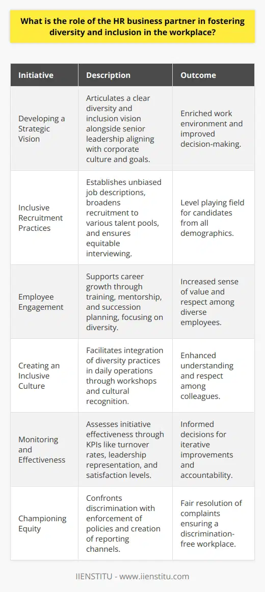 The HR business partner is instrumental in promoting diversity and inclusivity in the workplace, a role that is increasingly recognized as vital to organizational success. These professionals are key in conceptualizing and implementing a diversity and inclusion strategy that aligns with the company’s culture and business objectives. Developing a Strategic VisionTo initiate positive change, the HR business partner works closely with senior leadership to articulate a clear vision and a set of objectives for diversity and inclusion. This vision is grounded in the belief that a mosaic of backgrounds and perspectives enriches the work environment, fosters innovation, and improves decision-making.Inclusive Recruitment PracticesCentral to the HR business partner’s role is the adoption of inclusive recruitment practices. They work to eliminate biases in job descriptions, broaden the scope of recruitment efforts to reach diverse talent pools, and implement fair, equitable interviewing techniques. Such practices ensure a level playing field, allowing candidates from different demographics to enter the organization.Employee EngagementOnce onboard, employees need to feel valued and respected regardless of their differences. HR business partners champion programs and policies that support career advancement for all employees. This includes personalized training, mentorship programs, and succession planning that reflect the organization’s commitment to nurturing a diverse workforce.Creating an Inclusive CultureThe cultivation of an inclusive culture is a continuous process. HR business partners collaborate with teams across the organization to integrate diversity and inclusion into everyday practices. This involves facilitating conversations, leading workshops, and recognizing cultural events that elevate understanding and respect among colleagues.Monitoring and EffectivenessBeyond implementing diversity and inclusion initiatives, the HR business partner must regularly assess their effectiveness. They utilize key performance indicators to measure outcomes such as employee turnover rates, representation in leadership positions, and employee satisfaction levels. These data points guide future improvements and support accountability.Championing EquityHR business partners also play a front-line role in confronting workplace discrimination and bias. They establish and enforce anti-discrimination policies, create safe channels for employees to report concerns, and ensure prompt, fair resolution of such complaints.In sum, the HR business partner is a linchpin in cultivating an inclusive and diverse workplace—championing policies and practices that embrace different identities and perspectives. This role ensures that the organization not only welcomes a mix of people but also fully engages and unleashes their potential, propelling the company towards greater innovation and success.