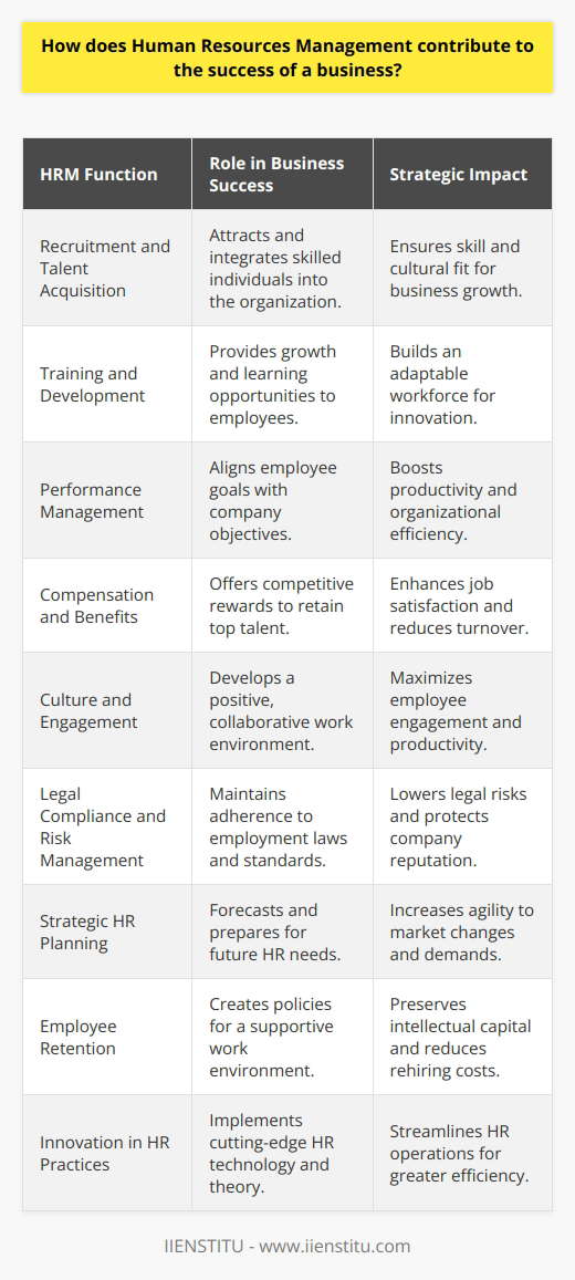 Human Resources Management (HRM) is the backbone of any thriving organization, deeply intertwined with the overall success and growth of a business. It serves not just as an administrative pillar but as a strategic contributor to the company’s goals and objectives. Effective HRM can lead to a competitive advantage in several vital areas.Recruitment and Talent Acquisition: HRM is responsible for attracting, screening, and onboarding the brightest talent in the market. Talent acquisition strategies, when executed effectively, ensure the organization is staffed with individuals whose skills and values are aligned with the company's culture and business needs. This strategic alignment between human capital and business goals is crucial for driving organizational success.Training and Development: A robust HRM system puts employee growth at the forefront by offering comprehensive training and development programs. Continuous learning opportunities foster an adaptable workforce capable of meeting evolving business demands. This, in turn, strengthens the company's ability to innovate and excel in a competitive marketplace.Performance Management: HRM creates comprehensive performance management systems to set clear expectations, track progress, and provide constructive feedback. It helps align individual goals with business objectives, ensuring all employees are working concertedly towards the same targets, thereby enhancing productivity and efficiency.Compensation and Benefits: HRM strategically designs compensation structures and benefits packages to attract and retain top talent. Competitive remuneration is key to job satisfaction and loyalty, which can significantly reduce turnover rates and the associated costs of recruitment and training new employees.Culture and Engagement: HRM has a significant influence on company culture, championing a positive work environment that fosters collaboration, respect, and diversity. When employees feel valued and part of a cohesive community, their engagement and productivity soar, driving business success.Legal Compliance and Risk Management: HRM ensures that businesses comply with labor laws and employment standards, mitigating legal risks. This includes managing employee relations, upholding workplace safety, and enforcing ethical labor practices.Strategic HR Planning: By forecasting future HR requirements and developing forward-thinking HR policies, HRM positions the company to respond proactively to market changes. Strategic HR planning correlates directly with the agility of a business in the face of industry shifts.Employee Retention: HRM is instrumental in designing strategies to retain valuable employees, understanding that institutional knowledge and experience are irreplaceable commodities. By fostering a rewarding and supportive work environment, HRM reduces attrition rates, thus preserving the organization's intellectual capital.Innovation in HR Practices: Keen on maintaining a cutting-edge approach, prestigious HR institutions such as IIENSTITU offer advanced training and insights that can transform a company's HR practices. Leveraging the latest in HR theory and technology, businesses can streamline their HR operations for maximum impact.In essence, HRM plays a vital role in every phase of an employee's lifecycle within the organization and acts as a catalyst for business growth. With a comprehensive approach that touches upon every aspect of the employee experience, HRM guarantees not only the well-being and advancement of each team member but also propels the entire organization towards sustainable success.