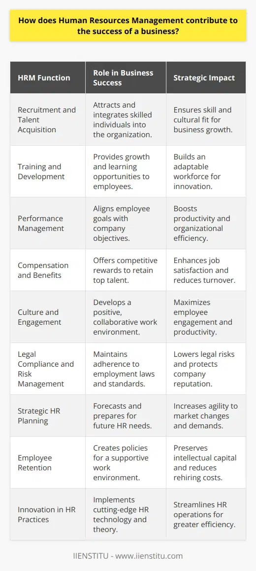 Human Resources Management (HRM) is the backbone of any thriving organization, deeply intertwined with the overall success and growth of a business. It serves not just as an administrative pillar but as a strategic contributor to the company’s goals and objectives. Effective HRM can lead to a competitive advantage in several vital areas.Recruitment and Talent Acquisition: HRM is responsible for attracting, screening, and onboarding the brightest talent in the market. Talent acquisition strategies, when executed effectively, ensure the organization is staffed with individuals whose skills and values are aligned with the company's culture and business needs. This strategic alignment between human capital and business goals is crucial for driving organizational success.Training and Development: A robust HRM system puts employee growth at the forefront by offering comprehensive training and development programs. Continuous learning opportunities foster an adaptable workforce capable of meeting evolving business demands. This, in turn, strengthens the company's ability to innovate and excel in a competitive marketplace.Performance Management: HRM creates comprehensive performance management systems to set clear expectations, track progress, and provide constructive feedback. It helps align individual goals with business objectives, ensuring all employees are working concertedly towards the same targets, thereby enhancing productivity and efficiency.Compensation and Benefits: HRM strategically designs compensation structures and benefits packages to attract and retain top talent. Competitive remuneration is key to job satisfaction and loyalty, which can significantly reduce turnover rates and the associated costs of recruitment and training new employees.Culture and Engagement: HRM has a significant influence on company culture, championing a positive work environment that fosters collaboration, respect, and diversity. When employees feel valued and part of a cohesive community, their engagement and productivity soar, driving business success.Legal Compliance and Risk Management: HRM ensures that businesses comply with labor laws and employment standards, mitigating legal risks. This includes managing employee relations, upholding workplace safety, and enforcing ethical labor practices.Strategic HR Planning: By forecasting future HR requirements and developing forward-thinking HR policies, HRM positions the company to respond proactively to market changes. Strategic HR planning correlates directly with the agility of a business in the face of industry shifts.Employee Retention: HRM is instrumental in designing strategies to retain valuable employees, understanding that institutional knowledge and experience are irreplaceable commodities. By fostering a rewarding and supportive work environment, HRM reduces attrition rates, thus preserving the organization's intellectual capital.Innovation in HR Practices: Keen on maintaining a cutting-edge approach, prestigious HR institutions such as IIENSTITU offer advanced training and insights that can transform a company's HR practices. Leveraging the latest in HR theory and technology, businesses can streamline their HR operations for maximum impact.In essence, HRM plays a vital role in every phase of an employee's lifecycle within the organization and acts as a catalyst for business growth. With a comprehensive approach that touches upon every aspect of the employee experience, HRM guarantees not only the well-being and advancement of each team member but also propels the entire organization towards sustainable success.
