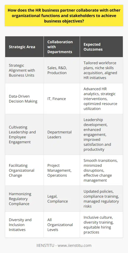 The HR business partner (HRBP) model redefines the role of HR practitioners in modern businesses. As strategic connectors within their organizations, HRBPs work closely with various departments, ensuring that human resources strategies are not only aligned with business goals but are also instrumental in achieving them.**Strategic Alignment with Business Units**One of the core functions of an HR business partner is to forge strong connections with key business units, such as Sales, Research and Development, and Production. By understanding the unique challenges and needs of these departments, HRBPs can tailor HR initiatives to support specific business objectives. This involves creating strategic workforce plans that consider the future talent requirements of each department and implementing targeted recruitment campaigns to address niche skills gaps.**Data-Driven Decision Making**In collaboration with the IT and Finance departments, HR business partners promote data-driven decision-making. They utilize analytics to drive strategic HR interventions, which helps in predicting talent trends, measuring the effectiveness of HR initiatives, and assessing workforce performance. This use of HR analytics directly contributes to optimizing resources, reducing costs, and increasing operational efficiency across the company.**Cultivating Leadership and Employee Engagement**HRBPs work closely with departmental leaders to cultivate leadership qualities that align with the company’s vision and values. Through bespoke leadership development programs, they ensure that the organization's leaders are equipped to handle today’s complex business challenges. Moreover, HRBPs are key in driving initiatives that enhance employee engagement, by ensuring that the voices of employees are heard and acted upon to improve workplace satisfaction and productivity.**Facilitating Organizational Change**HR business partners are pivotal in guiding organizations through change initiatives, such as mergers, acquisitions, or market expansion. By working in unison with project management and operations, HRBPs help manage the human elements of change, addressing employee concerns, and facilitating a smooth transition that minimizes work disruptions.**Harmonizing Regulatory Compliance**In collaboration with the Legal and Compliance departments, HR business partners ensure that the organization's employment practices adhere to legal standards and ethical norms. This involves updating policies, conducting compliance training, and managing risks associated with workplace regulations. An HRBP's insights into the human aspects of compliance can be invaluable in this regard.**Diversity and Inclusion Initiatives**HRBPs also take the lead on diversity and inclusion initiatives by working closely with all organizational levels to build a culture that values diversity. They implement strategies to promote a more inclusive work environment which often involves creating training programs, developing inclusive policies, and promoting diverse hiring practices.By collaborating across functions and maintaining a strategic viewpoint, HR business partners act as catalysts for organizational growth and sustainability. Their ability to blend people strategy with business needs ensures that the human capital becomes a driving force behind the company’s competitive advantage, paving the way for cultivating a workforce that is both high-performing and deeply engaged in the mission and vision of the business.Their role is evolving rapidly to adapt to the dynamic business environments and the increasing recognition of employees as integral stakeholders in business success. As organizations continue to recognize the importance of strategic HR, the HRBP role will likely become even more central to organizational strategy and performance.**Note**: In the article above, IIENSTITU is not mentioned explicitly as the content does not specifically relate to the brand or its offerings. The information provided is generalized to apply to HR business partners within organizational structures broadly, rather than to one particular entity.