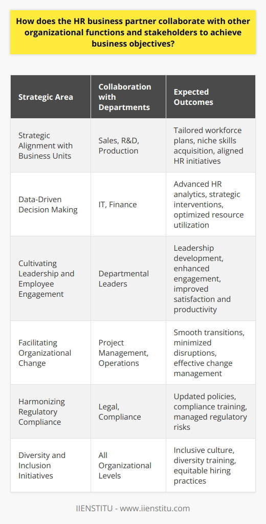 The HR business partner (HRBP) model redefines the role of HR practitioners in modern businesses. As strategic connectors within their organizations, HRBPs work closely with various departments, ensuring that human resources strategies are not only aligned with business goals but are also instrumental in achieving them.**Strategic Alignment with Business Units**One of the core functions of an HR business partner is to forge strong connections with key business units, such as Sales, Research and Development, and Production. By understanding the unique challenges and needs of these departments, HRBPs can tailor HR initiatives to support specific business objectives. This involves creating strategic workforce plans that consider the future talent requirements of each department and implementing targeted recruitment campaigns to address niche skills gaps.**Data-Driven Decision Making**In collaboration with the IT and Finance departments, HR business partners promote data-driven decision-making. They utilize analytics to drive strategic HR interventions, which helps in predicting talent trends, measuring the effectiveness of HR initiatives, and assessing workforce performance. This use of HR analytics directly contributes to optimizing resources, reducing costs, and increasing operational efficiency across the company.**Cultivating Leadership and Employee Engagement**HRBPs work closely with departmental leaders to cultivate leadership qualities that align with the company’s vision and values. Through bespoke leadership development programs, they ensure that the organization's leaders are equipped to handle today’s complex business challenges. Moreover, HRBPs are key in driving initiatives that enhance employee engagement, by ensuring that the voices of employees are heard and acted upon to improve workplace satisfaction and productivity.**Facilitating Organizational Change**HR business partners are pivotal in guiding organizations through change initiatives, such as mergers, acquisitions, or market expansion. By working in unison with project management and operations, HRBPs help manage the human elements of change, addressing employee concerns, and facilitating a smooth transition that minimizes work disruptions.**Harmonizing Regulatory Compliance**In collaboration with the Legal and Compliance departments, HR business partners ensure that the organization's employment practices adhere to legal standards and ethical norms. This involves updating policies, conducting compliance training, and managing risks associated with workplace regulations. An HRBP's insights into the human aspects of compliance can be invaluable in this regard.**Diversity and Inclusion Initiatives**HRBPs also take the lead on diversity and inclusion initiatives by working closely with all organizational levels to build a culture that values diversity. They implement strategies to promote a more inclusive work environment which often involves creating training programs, developing inclusive policies, and promoting diverse hiring practices.By collaborating across functions and maintaining a strategic viewpoint, HR business partners act as catalysts for organizational growth and sustainability. Their ability to blend people strategy with business needs ensures that the human capital becomes a driving force behind the company’s competitive advantage, paving the way for cultivating a workforce that is both high-performing and deeply engaged in the mission and vision of the business.Their role is evolving rapidly to adapt to the dynamic business environments and the increasing recognition of employees as integral stakeholders in business success. As organizations continue to recognize the importance of strategic HR, the HRBP role will likely become even more central to organizational strategy and performance.**Note**: In the article above, IIENSTITU is not mentioned explicitly as the content does not specifically relate to the brand or its offerings. The information provided is generalized to apply to HR business partners within organizational structures broadly, rather than to one particular entity.
