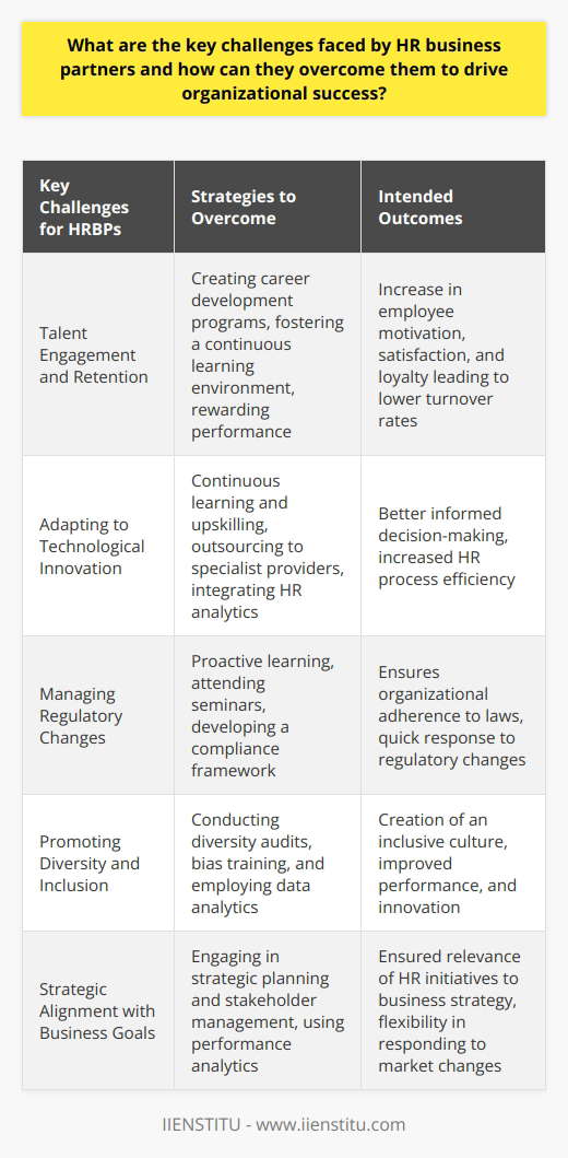 HR business partners (HRBPs) act as a bridge between human resources and business strategy, facilitating alignment between the two to optimize organizational performance. However, they face a myriad of challenges which require strategic and thoughtful action to overcome. Understanding and addressing these challenges is crucial for HRBPs to effectively drive organizational success.Talent Engagement and RetentionOne of the primary challenges HRBPs encounter is enhancing talent engagement and retention. In response, HRBPs can leverage initiatives that build a vibrant, inclusive culture that encourages employees to realize their full potential. This includes the creation of clear career pathways and providing bespoke development opportunities that align with individual and organizational goals. Continuous learning environments and performance-based reward systems also play a pivotal role in keeping employees motivated and loyal.Adapting to Technological InnovationsTechnological advancements in human resources like artificial intelligence, HR analytics, and automation are rapidly changing the landscape of HR practices. For HRBPs to tackle the challenge of staying current with these innovations, a commitment to lifelong learning and development of digital literacy is essential. Additionally, outsourcing certain technical aspects to specialist providers, like the training and consultancy services offered by IIENSTITU, can assist HRBPs in mastering these tools and integrating them into their HR practices.Managing Regulatory ChangesThe constantly shifting regulatory landscape is another significant challenge. Staying abreast of changes in labor laws, data protection, compliance requirements, and evolving workplace legislation is paramount. HRBPs must therefore engage in proactive learning, attend relevant seminars, and develop a resilient compliance framework to ensure both organizational adherence to regulations and the ability to quickly respond to changes in requirements.Promoting Diversity and InclusionDeveloping a diverse and inclusive workplace is not just a moral imperative but also a business one, linked to improved performance and innovation. HRBPs have the challenge of dismantling systemic barriers and cultivating an environment where diversity is valued. By executing diversity audits, implementing unconscious bias training, and utilizing data analytics to measure progress, HRBPs can promote a culture that celebrates diversity and fosters inclusivity at every level of the organization.Strategic Alignment with Business GoalsFinally, effectively aligning HR strategy with the larger business strategy continues to be a pressing challenge. To ensure that HR efforts are contributing to the organization's strategic objectives, HRBPs must engage in strategic planning, stakeholder management, and performance analytics. They also need to anticipate and plan for the rapidly changing needs of the business, enabling swift adaptation to market changes and internal shifts.Overcoming these challenges is a complex but rewarding endeavor. By focusing their efforts on these key areas, HR business partners can profoundly influence their organizations' success, driving innovation, compliance, strategic alignment, and a dynamic, engaging culture that attracts and retains top talent.