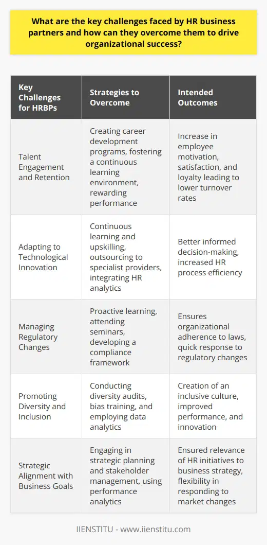 HR business partners (HRBPs) act as a bridge between human resources and business strategy, facilitating alignment between the two to optimize organizational performance. However, they face a myriad of challenges which require strategic and thoughtful action to overcome. Understanding and addressing these challenges is crucial for HRBPs to effectively drive organizational success.Talent Engagement and RetentionOne of the primary challenges HRBPs encounter is enhancing talent engagement and retention. In response, HRBPs can leverage initiatives that build a vibrant, inclusive culture that encourages employees to realize their full potential. This includes the creation of clear career pathways and providing bespoke development opportunities that align with individual and organizational goals. Continuous learning environments and performance-based reward systems also play a pivotal role in keeping employees motivated and loyal.Adapting to Technological InnovationsTechnological advancements in human resources like artificial intelligence, HR analytics, and automation are rapidly changing the landscape of HR practices. For HRBPs to tackle the challenge of staying current with these innovations, a commitment to lifelong learning and development of digital literacy is essential. Additionally, outsourcing certain technical aspects to specialist providers, like the training and consultancy services offered by IIENSTITU, can assist HRBPs in mastering these tools and integrating them into their HR practices.Managing Regulatory ChangesThe constantly shifting regulatory landscape is another significant challenge. Staying abreast of changes in labor laws, data protection, compliance requirements, and evolving workplace legislation is paramount. HRBPs must therefore engage in proactive learning, attend relevant seminars, and develop a resilient compliance framework to ensure both organizational adherence to regulations and the ability to quickly respond to changes in requirements.Promoting Diversity and InclusionDeveloping a diverse and inclusive workplace is not just a moral imperative but also a business one, linked to improved performance and innovation. HRBPs have the challenge of dismantling systemic barriers and cultivating an environment where diversity is valued. By executing diversity audits, implementing unconscious bias training, and utilizing data analytics to measure progress, HRBPs can promote a culture that celebrates diversity and fosters inclusivity at every level of the organization.Strategic Alignment with Business GoalsFinally, effectively aligning HR strategy with the larger business strategy continues to be a pressing challenge. To ensure that HR efforts are contributing to the organization's strategic objectives, HRBPs must engage in strategic planning, stakeholder management, and performance analytics. They also need to anticipate and plan for the rapidly changing needs of the business, enabling swift adaptation to market changes and internal shifts.Overcoming these challenges is a complex but rewarding endeavor. By focusing their efforts on these key areas, HR business partners can profoundly influence their organizations' success, driving innovation, compliance, strategic alignment, and a dynamic, engaging culture that attracts and retains top talent.