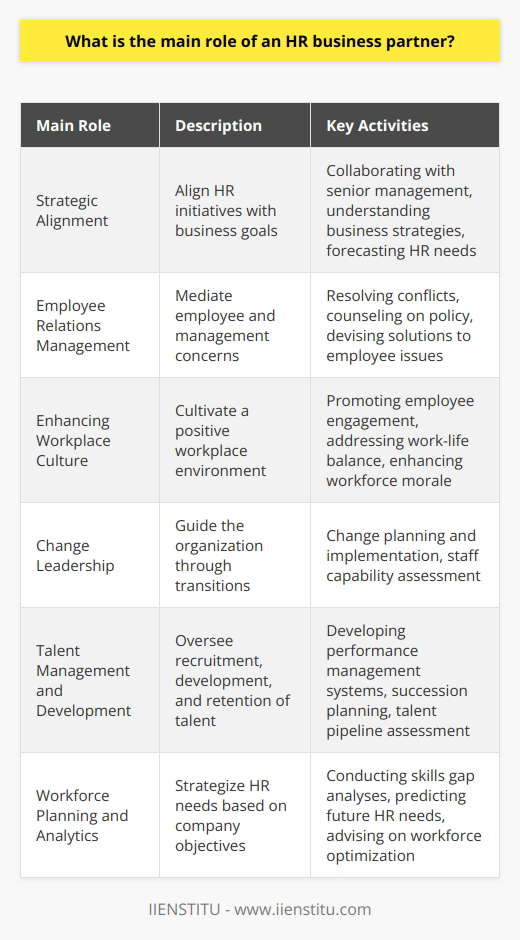 An HR Business Partner (HRBP) is a critical connector between the human resources department and other departments within an organization, ensuring that HR strategies are not just aligned with, but actively support business objectives. Here is an examination of the main roles that an HR Business Partner typically undertakes:Strategic Alignment:HR Business Partners are tasked with understanding the strategic direction of the company and ensuring that all HR initiatives support these goals. This involves close collaboration with senior management to comprehend the nuances of the business and to forecast the human resources that will be required to achieve future objectives. Employee Relations Management:A primary function of an HR Business Partner is to serve as a mediator for employee concerns and management needs. This role involves addressing and resolving workplace conflicts, providing counsel on policy interpretation, and creating effective solutions to employee issues that consider both individual and organization-wide impacts.Enhancing Workplace Culture:HR Business Partners have a vested interest in cultivating a positive and productive workplace culture. They undertake initiatives to promote employee engagement, increase job satisfaction, address work-life balance needs, and implement programs that ensure a high level of workforce morale. Change Leadership:Organizational change is often met with resistance, and HR Business Partners are forefront changemakers who guide the company through such transitions. Their insights into the staff's abilities and attitudes are key when planning and rolling out changes that affect the company’s operations or structure.Talent Management and Development:Another crucial aspect of the HR Business Partner’s role is overseeing talent management. This not only involves recruitment but also developing and retaining high-potential employees. They work with leadership to implement development plans, performance management systems, and succession planning, ensuring that the organization’s talent pipeline meets current and future needs.Workforce Planning and Analytics:Strategic workforce planning is an area where HR Business Partners provide considerable expertise. They analyze staffing trends, conduct skills gap analyses, and predict future HR needs to ensure that the company is adequately staffed to meet its goals. Their role extends to advising on workforce optimization and the effective allocation of human resources.In summary, an HR Business Partner is a multi-faceted role that requires a deep understanding of both HR practices and business strategies. They play a pivotal role in ensuring the organization's human capital contributes effectively to achieving business success. As trusted advisors to senior management, HR Business Partners help to ensure that the organization's workforce is agile, well-managed, and aligned with the evolving demands of the business landscape.