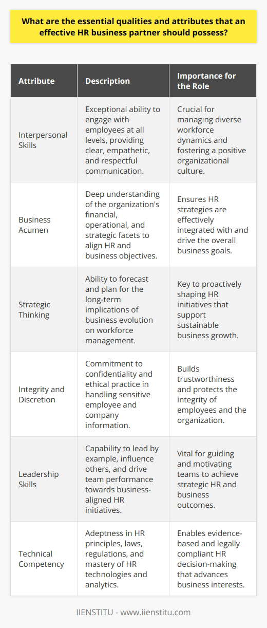 An Effective HR Business Partner: Key Qualities and AttributesA successful HR business partner acts as a bridge between the human resources department and the rest of the organization, aligning staff management strategies with business objectives. The following outlines the essential attributes that define an effective HR business partner.Interpersonal Skills:Adept HR business partners possess excellent interpersonal skills, enabling them to engage effectively with a diverse workforce. Whether it’s navigating complex team dynamics or handling one-on-one interactions, they communicate with clarity, empathy, and respect.Business Acumen:Understanding the business inside out is non-negotiable. Effective HR business partners have a grasp of the financial, operational, and strategic intricacies of the industry in which their organization operates, ensuring HR strategies support overarching business goals.Strategic Thinking:Strategic thinking is key to aligning the workforce strategy with long-term business objectives. This involves forward-thinking and planning capabilities, which allow HR business partners to anticipate and address the human capital implications of business changes.Integrity and Discretion:HR business partners regularly deal with confidential information and sensitive situations. Integrity and the ability to maintain discretion are fundamental, as they establish trust and safeguard the reputations of individuals and the organization.Leadership Skills:These professionals often take on de facto leadership roles. Their ability to lead by example, influence without authority, and inspire teams to perform at their best is critical in driving HR initiatives that support business strategies.Technical Competency:Proficiency in human resources management principles and understanding of relevant laws and regulations are a given. Alongside these, HR business partners are expected to be proficient with HR technology and analytical tools that inform data-driven decision-making.The described set of qualities are vital for an HR business partner to excel. Organizations should thus invest in identifying and developing these attributes among their HR personnel to ensure they can capably support and advance business success.