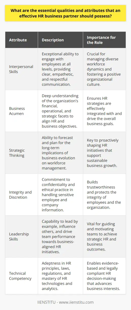 An Effective HR Business Partner: Key Qualities and AttributesA successful HR business partner acts as a bridge between the human resources department and the rest of the organization, aligning staff management strategies with business objectives. The following outlines the essential attributes that define an effective HR business partner.Interpersonal Skills:Adept HR business partners possess excellent interpersonal skills, enabling them to engage effectively with a diverse workforce. Whether it’s navigating complex team dynamics or handling one-on-one interactions, they communicate with clarity, empathy, and respect.Business Acumen:Understanding the business inside out is non-negotiable. Effective HR business partners have a grasp of the financial, operational, and strategic intricacies of the industry in which their organization operates, ensuring HR strategies support overarching business goals.Strategic Thinking:Strategic thinking is key to aligning the workforce strategy with long-term business objectives. This involves forward-thinking and planning capabilities, which allow HR business partners to anticipate and address the human capital implications of business changes.Integrity and Discretion:HR business partners regularly deal with confidential information and sensitive situations. Integrity and the ability to maintain discretion are fundamental, as they establish trust and safeguard the reputations of individuals and the organization.Leadership Skills:These professionals often take on de facto leadership roles. Their ability to lead by example, influence without authority, and inspire teams to perform at their best is critical in driving HR initiatives that support business strategies.Technical Competency:Proficiency in human resources management principles and understanding of relevant laws and regulations are a given. Alongside these, HR business partners are expected to be proficient with HR technology and analytical tools that inform data-driven decision-making.The described set of qualities are vital for an HR business partner to excel. Organizations should thus invest in identifying and developing these attributes among their HR personnel to ensure they can capably support and advance business success.
