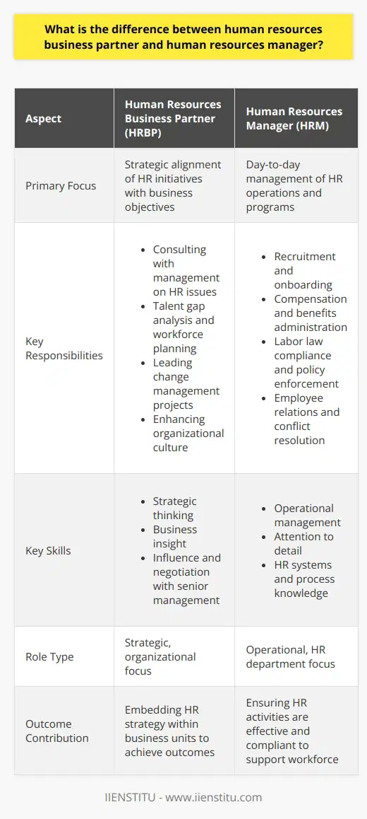 Human Resources Business Partner (HRBP) and Human Resources Manager (HRM) are two distinct roles within the field of human resource management. Both play crucial roles in the success of an organization's HR strategy, but they focus on different areas and have disparate responsibilities.The HRBP serves as a nexus between the HR department and the organization's other business units. Their primary role is to understand the strategic objectives of the organization and align HR initiatives to support these goals. HRBPs engage with senior leadership to influence organizational design, shape the workforce, and advise on change management processes. Their strategic input is designed to ensure that the company's human capital contributes directly to the achievement of business outcomes.Responsibilities of an HRBP typically include:- Acting as a consultant to management on HR-related issues.- Identifying talent gaps and strategizing on workforce planning and talent development.- Leading change management projects and managing HR-related internal communications.- Collaborating with the leadership team to nurture a supportive and high-performance organizational culture.On the other side of the spectrum, the HRM is responsible for the day-to-day management of the HR function. This includes the implementation of policies, processes, and practices that pertain to employee relations and the administration of HR programs. The HRM ensures that the HR department’s operations are in compliance with legal and regulatory standards and align with company policies. They play a pivotal role in managing HR staff and resources to optimize the delivery of HR services to the company.Key responsibilities of an HRM involve:- Overseeing recruitment, selection, and the onboarding process.- Managing compensation and benefits administration.- Ensuring compliance with labor laws and organizational policies.- Handling employee relations issues and overseeing conflict resolution.While both roles require a strong foundation in HR practices, the skill set for each can differ. An HRBP must excel in strategic thinking, possess keen insight into business operations, and showcase effective influence and negotiation skills when dealing with senior management. They are expected to be proactive, identifying emerging HR issues and crafting preemptive strategies.Conversely, an HRM is often more inwardly focused on the HR department itself. They require a strong operational mindset, attention to detail, and the ability to manage multiple HR functions smoothly. This role demands a thorough understanding of HR systems and processes, allowing for efficient management of the HR infrastructure.In essence, while HRBPs work closely with the business units of an organization to embed HR strategy into the broader business vision, HRMs concentrate on ensuring that the HR department's everyday activities support and enhance the organization’s workforce. Both roles are essential to foster a thriving workplace, with HRBPs contributing a strategic business partnership and HRMs delivering operational excellence within the HR domain.