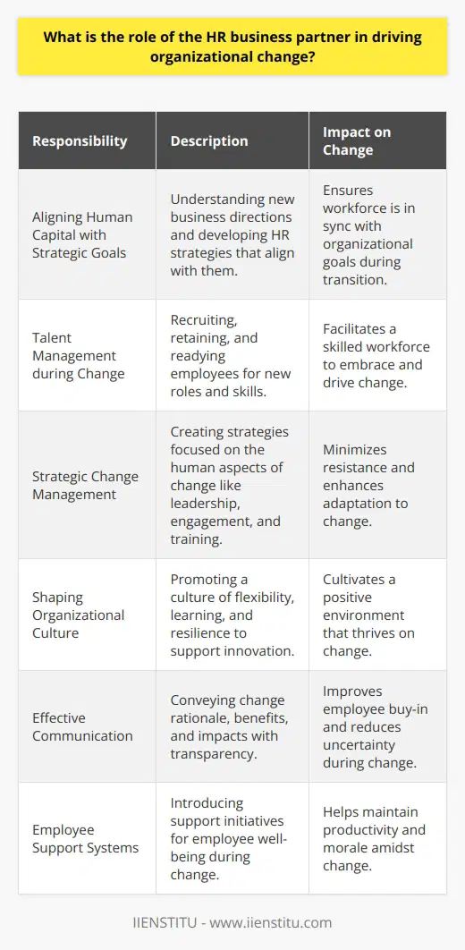 The HR business partner is a strategic role that is essential in catalyzing and facilitating change within organizations. As organizations evolve to meet new market demands and adapt to technological advancements, the HR business partner becomes a critical element in ensuring that these transitions occur smoothly and effectively.Aligning Human Capital with Strategic Goals:One of the primary responsibilities of an HR business partner is to align the workforce with the strategic goals of the organization. In times of change, whether due to internal restructuring or external forces such as market shifts, the HR business partner works to understand the new directions and develops HR strategies that support these goals. They collaborate with senior management to ensure that the human capital strategy meshes with the overall business plan, preparing the organization for a seamless transition.Talent Management during Change:Talent management is another area where the HR business partner plays a significant role. Finding the right people with the necessary skills and mindset to drive change is essential. In addition to traditional recruiting and retention strategies, the HR business partner must ensure that current employees are ready and equipped to adopt new roles or ways of working. This may involve strategic upskilling, reskilling, or career path developments to empower the workforce to meet new challenges head-on.Strategic Change Management:Developing and implementing change management strategies is a complex process that requires a deep understanding of the organization's culture, structure, and operations. The HR business partner is instrumental in crafting these strategies, often focusing on the human elements of change such as leadership alignment, employee engagement, communication, and training. They help anticipate potential resistance to change and work proactively to address concerns and reduce disruptions.Shaping Organizational Culture:Culture is the bedrock of an organization's identity and plays a pivotal role in how change is perceived and adopted by employees. An HR business partner strives to cultivate a positive culture that supports innovation and embraces change. They influence mindsets by promoting values such as flexibility, learning, and resilience. In doing this, they prepare the organizational culture to not only accept change but to thrive in it.Effective Communication:Clear and transparent communication is vital during periods of change. The HR business partner ensures that employees at all levels understand the rationale behind the changes and what they will entail. They communicate the benefits, the expected impacts on various roles, and how the organization plans to support its employees throughout the change process. Effective communication can greatly enhance buy-in and reduce the uncertainty that often accompanies change.Employee Support Systems:Change can be stressful for employees, and it is crucial to have systems in place to support their well-being. The HR business partner may introduce initiatives such as stress management workshops, counseling services, or employee assistance programs to help individuals manage the personal impacts of transition. By focusing on employee well-being, they strengthen the organization's ability to implement change without losing productivity or morale.In summary, the HR business partner is a pivotal figure in driving organizational change. They bring a unique set of skills to the table, combining deep knowledge of human resource practices with a strategic understanding of the business. This role ensures that the workforce is prepared, supported, and actively involved in the change process, making the HR business partner invaluable in navigating the complexities of organizational transformation.