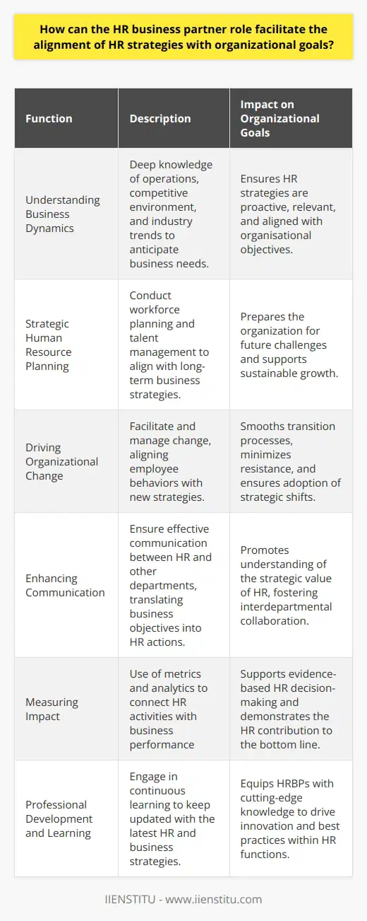 The HR Business Partner (HRBP) serves as an essential nexus between the HR department and the strategic direction of the organization, bridging the gap between human resource management and business outcomes. This role is a strategic one, not merely focused on the transactional or administrative functions of HR, but on shaping the workforce to meet the ever-evolving needs and objectives of the company.Understanding Business Dynamics:In the role of an HRBP, possessing an in-depth knowledge of the organization's operations, competitive environment, and industry trends is paramount. This allows for the anticipation of business needs and the proactively addressing them through HR strategies. The HRBP must be adept at business literacy, understanding financial data, and how workforce-related decisions affect the bottom line.Strategic Human Resource Planning:HRBPs are charged with conducting workforce planning and talent management that is aligned with long-term business strategies. This can include succession planning, enhancing workforce diversity, and anticipating the skills needed for future growth. The HRBP must ensure that the organization doesn't just react to human resource challenges but is ahead of the curve, shaping the workforce proactively.Driving Organizational Change:Organizational change is often necessary to achieve business goals, and HRBPs are central to this process. They need to understand change management principles and be skilled in guiding and supporting both leaders and employees through change. This can involve aligning employee behaviors with the new strategies, fostering a positive culture that embraces change, and minimizing resistance.Enhancing Communication:A critical aspect of the HRBP's role is to ensure that communication channels between HR and other departments are open and effective. This involves not only conveying the strategic goals to the HR team but also ensuring that the rationale behind HR initiatives is understood by the rest of the organization. The HRBP often acts as a translator, converting business objectives into HR-related actions and communicating the value of HR interventions to business leaders.Measuring Impact:Quantifying the impact of HR strategies on business outcomes is crucial for the credibility of the HRBP. This involves establishing and tracking metrics that correlate HR activities with business performance. Through data analytics and business intelligence, HRBPs can make evidence-based decisions and demonstrate how HR initiatives drive productivity, profitability, and other key business results.Professional Development and Learning:Recognizing the value of continuous learning, an HRBP is usually a life-long learner, keeping up-to-date with the latest HR practices and business strategies. Platforms such as IIENSTITU offer specialized courses for HR professionals seeking to expand their expertise and stay relevant in a dynamic business environment. Such educational opportunities enable HRBPs to bring forth innovative strategies that are informed by the best practices and latest developments in the field.In essence, the role of an HR Business Partner is multifaceted, requiring a delicate balance between deep HR expertise and broad business acumen. In their capacity to influence both the HR strategy and the broader business strategy, HRBPs are uniquely positioned to ensure that the human capital is fully engaged and moving in sync with the organization's goals, thereby driving success and sustainability in the competitive business landscape.