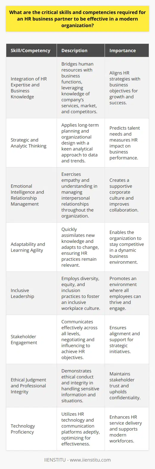 An HR business partner (HRBP) is a linchpin in modern organizations, integrating human resources and business strategy to promote growth and success. To be effectively in this role, an HRBP must exhibit a portfolio of skills and competencies that align with the demands and complexities of today’s business environment.**Integration of HR Expertise and Business Knowledge**An HRBP must bridge the gap between human resources and business operations. This demands a granular understanding of the organization's core functions, its products or services, market positioning, and competitive dynamics. Such knowledge allows an HRBP to adopt a strategic outlook on talent management, aligning HR initiatives with business objectives.**Strategic and Analytic Thinking**Strategic thinking is a non-negotiable skill for an HRBP as it empowers them to contribute to long-term planning and organizational design. Additionally, analytic skills are crucial for interpreting complex data related to workforce analytics, identifying trends, foreseeing talent needs, and measuring the impact of HR interventions on business outcomes.**Emotional Intelligence and Relationship Management**Emotional intelligence is paramount in facilitating strong relationships across the business. An HRBP must navigate a range of interpersonal dynamics, exercising empathy, and understanding to build and maintain professional relationships that foster a cohesive corporate culture. **Adaptability and Learning Agility**The corporate landscape is perpetually evolving due to technological advances and geopolitical shifts, among other factors. An HRBP must be adaptable, ready to learn rapidly, and apply new insights to maintain the relevancy of HR practices. Learning agility is critical for successfully managing the challenges of continuous change.**Inclusive Leadership**As workplaces become increasingly diverse and distributed across various geographies, leading inclusively becomes a requisite skill. An HRBP should be proficient in diversity, equity, and inclusion (DE&I) practices, understanding how to nurture an inclusive environment where all employees can thrive.**Stakeholder Engagement**Effectively engaging with various stakeholders, from C-suite executives to front-line employees, and understanding their needs are crucial. An HRBP needs consummate communication skills, the ability to listen actively, and the talent for influencing and negotiating to achieve strategic HR objectives.**Ethical Judgment and Professional Integrity**HR professionals often handle sensitive information and situations. An HRBP, therefore, must exercise ethical judgment, demonstrate integrity, and adhere to the highest professional standards to ensure the trust and confidentiality that stakeholders expect.**Technology Proficiency**With the rise of HR technology solutions, an HRBP must be comfortable utilizing and optimizing technological tools. This includes proficiency in HR information systems, as well as modern communication platforms that support virtual collaboration and remote workforces.In practice, IIENSTITU offers training programs that can help HR professionals develop the aforementioned skills and competencies. By engaging in lifelong learning and professional development, HRBPs can ensure they provide optimal value to their organizations, driving both business performance and positive employee experiences.In conclusion, an HR business partner who can seamlessly integrate business acumen with core HR functions while maintaining a keen focus on relationship management, ethical practice, and continuous learning will be an invaluable asset to any organization aiming to thrive in the contemporary business landscape.