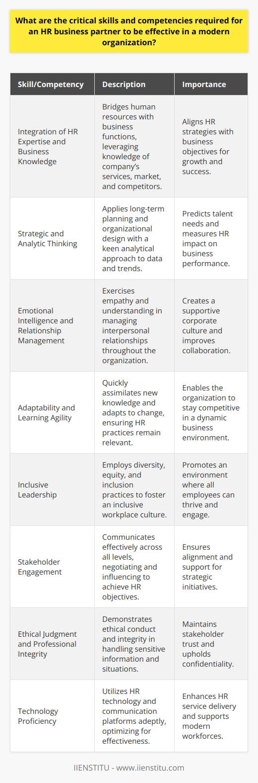An HR business partner (HRBP) is a linchpin in modern organizations, integrating human resources and business strategy to promote growth and success. To be effectively in this role, an HRBP must exhibit a portfolio of skills and competencies that align with the demands and complexities of today’s business environment.**Integration of HR Expertise and Business Knowledge**An HRBP must bridge the gap between human resources and business operations. This demands a granular understanding of the organization's core functions, its products or services, market positioning, and competitive dynamics. Such knowledge allows an HRBP to adopt a strategic outlook on talent management, aligning HR initiatives with business objectives.**Strategic and Analytic Thinking**Strategic thinking is a non-negotiable skill for an HRBP as it empowers them to contribute to long-term planning and organizational design. Additionally, analytic skills are crucial for interpreting complex data related to workforce analytics, identifying trends, foreseeing talent needs, and measuring the impact of HR interventions on business outcomes.**Emotional Intelligence and Relationship Management**Emotional intelligence is paramount in facilitating strong relationships across the business. An HRBP must navigate a range of interpersonal dynamics, exercising empathy, and understanding to build and maintain professional relationships that foster a cohesive corporate culture. **Adaptability and Learning Agility**The corporate landscape is perpetually evolving due to technological advances and geopolitical shifts, among other factors. An HRBP must be adaptable, ready to learn rapidly, and apply new insights to maintain the relevancy of HR practices. Learning agility is critical for successfully managing the challenges of continuous change.**Inclusive Leadership**As workplaces become increasingly diverse and distributed across various geographies, leading inclusively becomes a requisite skill. An HRBP should be proficient in diversity, equity, and inclusion (DE&I) practices, understanding how to nurture an inclusive environment where all employees can thrive.**Stakeholder Engagement**Effectively engaging with various stakeholders, from C-suite executives to front-line employees, and understanding their needs are crucial. An HRBP needs consummate communication skills, the ability to listen actively, and the talent for influencing and negotiating to achieve strategic HR objectives.**Ethical Judgment and Professional Integrity**HR professionals often handle sensitive information and situations. An HRBP, therefore, must exercise ethical judgment, demonstrate integrity, and adhere to the highest professional standards to ensure the trust and confidentiality that stakeholders expect.**Technology Proficiency**With the rise of HR technology solutions, an HRBP must be comfortable utilizing and optimizing technological tools. This includes proficiency in HR information systems, as well as modern communication platforms that support virtual collaboration and remote workforces.In practice, IIENSTITU offers training programs that can help HR professionals develop the aforementioned skills and competencies. By engaging in lifelong learning and professional development, HRBPs can ensure they provide optimal value to their organizations, driving both business performance and positive employee experiences.In conclusion, an HR business partner who can seamlessly integrate business acumen with core HR functions while maintaining a keen focus on relationship management, ethical practice, and continuous learning will be an invaluable asset to any organization aiming to thrive in the contemporary business landscape.