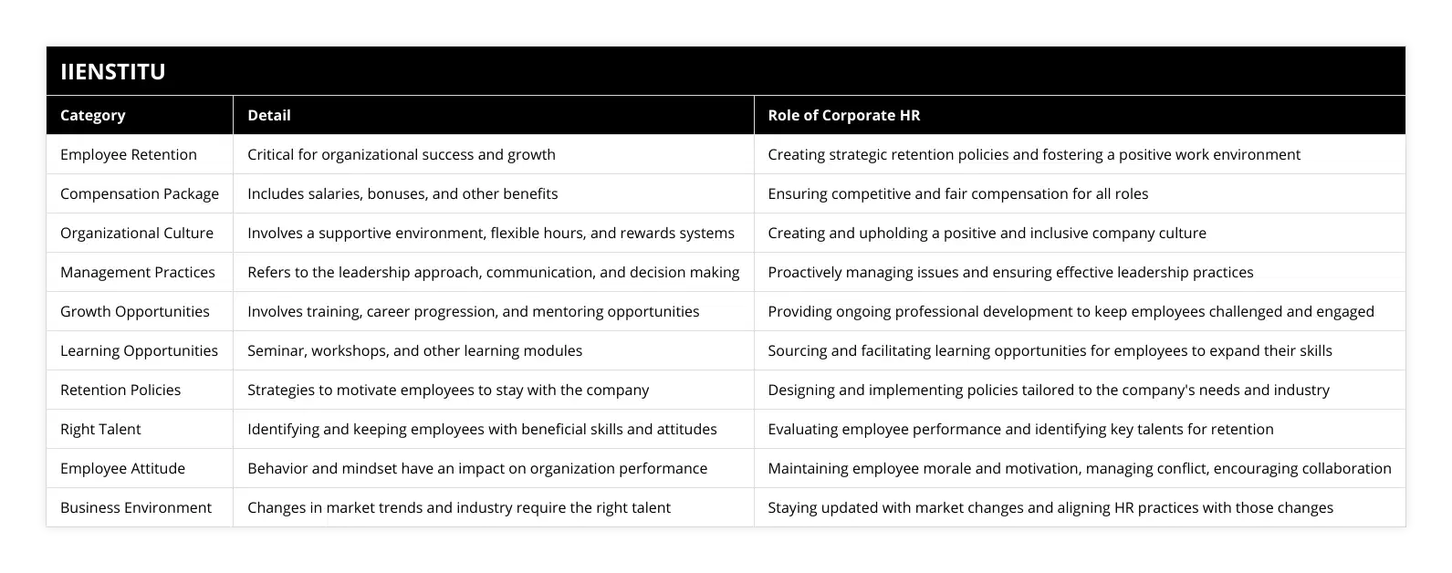 Employee Retention, Critical for organizational success and growth, Creating strategic retention policies and fostering a positive work environment, Compensation Package, Includes salaries, bonuses, and other benefits, Ensuring competitive and fair compensation for all roles, Organizational Culture, Involves a supportive environment, flexible hours, and rewards systems, Creating and upholding a positive and inclusive company culture, Management Practices, Refers to the leadership approach, communication, and decision making, Proactively managing issues and ensuring effective leadership practices, Growth Opportunities, Involves training, career progression, and mentoring opportunities, Providing ongoing professional development to keep employees challenged and engaged, Learning Opportunities, Seminar, workshops, and other learning modules, Sourcing and facilitating learning opportunities for employees to expand their skills, Retention Policies, Strategies to motivate employees to stay with the company, Designing and implementing policies tailored to the company's needs and industry, Right Talent, Identifying and keeping employees with beneficial skills and attitudes, Evaluating employee performance and identifying key talents for retention, Employee Attitude, Behavior and mindset have an impact on organization performance, Maintaining employee morale and motivation, managing conflict, encouraging collaboration, Business Environment, Changes in market trends and industry require the right talent, Staying updated with market changes and aligning HR practices with those changes