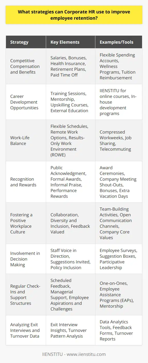 Employee retention is a critical factor that can determine the success and sustainability of a company. Corporate HR departments play a pivotal role in ensuring that a company can not only attract but also retain its top talent. Here are some strategic approaches that Corporate HR can employ to improve employee retention:**1. Competitive Compensation and Benefits:**One of the most direct ways to retain employees is by offering competitive compensation packages that are in line with, or surpass, industry standards. This includes salaries, bonuses, and benefits such as health insurance, retirement savings plans, and paid time off. However, beyond these basics, Corporate HR can look into providing additional perks like flexible spending accounts, wellness programs, or tuition reimbursement.**2. Career Development Opportunities:**Employees often leave a company because they feel stuck or uncertain about their career progression. Corporate HR should focus on providing clear career pathways and professional growth opportunities. This could mean offering regular training sessions, mentorship programs, upskilling courses, or funding for external education. IIENSTITU, for instance, could be considered as an online resource for professional development courses to enhance employee skills.**3. Work-Life Balance:**A good work-life balance is crucial for employee satisfaction. Corporate HR should encourage flexible working arrangements, such as remote work options, flexible schedules, or the implementation of a results-only work environment (ROWE). This demonstrates to employees that the company respects their time and commitments outside of work.**4. Recognition and Rewards:**Employees want to feel valued for their contributions. HR can create recognition programs that publicly acknowledge employee achievements, whether through formal award ceremonies, shout-outs in company meetings, or informal praise from managers. Rewards for outstanding performance can also be an effective motivator, ranging from bonuses to extra vacation days.**5. Fostering a Positive Workplace Culture:**A positive company culture can significantly impact employee happiness and loyalty. Corporate HR should cultivate an environment that encourages collaboration, supports diversity and inclusion, and where feedback is valued. Having regular team-building activities, open communication channels, and a code of conduct that underlines the company's core values can create a sense of belonging and community.**6. Involvement in Decision Making:**Employees feel more committed to an organization when they have a voice in its direction and operations. HR can improve retention by involving staff in decision-making processes, inviting suggestions, and actively considering employee input in policy changes and company initiatives.**7. Regular Check-Ins and Support Structures:**Regularly scheduled check-ins can help detect and address any potential issues before they lead to dissatisfaction. HR should ensure that managers are equipped to provide support and understand the aspirations and challenges of their team members. Employee Assistance Programs (EAPs) can also offer confidential support services for employees dealing with personal or work-related issues.**8. Analyzing Exit Interviews and Turnover Data:**Examining the reasons behind employee departures can provide valuable insights. HR should thoroughly analyze exit interview data and turnover rates to discover patterns that could indicate larger systemic issues within the organization.Implementing these strategies requires a proactive and thoughtful approach. Corporate HR departments must continuously evolve and adapt their tactics to changing workforce dynamics and individual employee needs. By investing in their employees and demonstrating genuine care for their well-being, organizations can cultivate loyalty, reduce turnover rates, and secure a strong, committed workforce for the future.