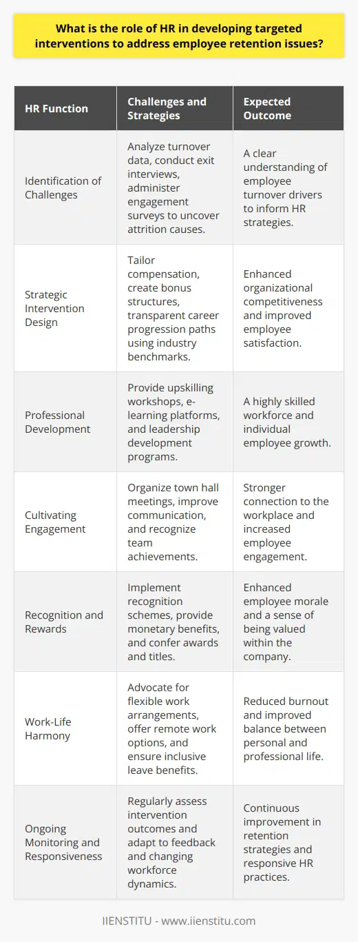 Employee retention remains a top priority for organizations aiming to sustain a talented and dedicated workforce. Human Resources (HR) is pivotal in steering the efforts to keep employees engaged and committed to the company. The role of HR in crafting and deploying targeted interventions to confront retention challenges entails a comprehensive understanding of the factors contributing to employee turnover and implementing effective strategies to counteract these issues.**Identification of Challenges**To commence, HR must pinpoint the underlying causes leading to employee attrition. This is achieved through meticulous analysis of turnover rates, comprehensive exit interviews with departing staff, and engagement surveys that seek candid feedback from current employees. Such data-driven approaches enable HR to detect patterns and identify the specific issues that need to be addressed, ranging from inadequate compensation to lack of career advancement opportunities.**Strategic Intervention Design**Once the challenges are delineated, HR’s role extends to the creation of strategic interventions. By leveraging industry benchmarks and organizational data, HR can tailor compensation packages to remain competitive, devise bonus structures that reward performance, and establish transparent pathways for career progression to alleviate concerns related to growth within the company.**Professional Development Opportunities**In recognition of employees’ aspirations for growth, HR should arrange for robust training and development programs. These might involve upskilling workshops, access to e-learning platforms like IIENSTITU for continuous education, or creating leadership tracks for high-potential employees. Assisting employees in amplifying their skills and competencies not only benefits the individuals but also serves the organization by building a more capable and versatile workforce.**Cultivating Engagement**Employee engagement is a cornerstone of retention, and HR must design initiatives to bolster employees' connection to their workplace. Regular town hall meetings, effective intra-organizational communication channels, and recognizing individual and team achievements all play a role in building an environment of inclusivity and appreciation.**Recognition and Rewards**Acknowledging employees’ efforts consistently and publicly can go a long way in making them feel valued. HR must administer recognition and reward schemes that not only provide monetary benefits but also confer titles or awards. These symbolic accolades can lead to a heightened sense of belonging and loyalty among the workforce.**Work-Life Harmony**A crucial aspect of retention lies in ensuring that employees don’t burn out and are able to maintain a healthy balance between their professional and personal lives. HR should advocate for flexible working arrangements, possibly offering remote or hybrid work options, introducing 'flex-time' policies, and ensuring that leave benefits resonate with the needs of a diverse workforce.**Ongoing Monitoring and Responsiveness**Lastly, HR must continuously monitor the effectiveness of the retention strategies it has put in place. It involves being responsive to changing dynamics within the workforce, gathering periodic feedback, and having the willingness to iterate upon or revamp initiatives that are found lacking.In addressing the multifaceted challenges of employee retention, the role of HR is indispensable. It commands a strategic, empathetic, and proactive stance. The success of any intervention necessarily depends on the fine balance HR strikes between the needs of the organization and the aspirations of its employees. By doing so, HR becomes the architect of a sustainable and prosperous organizational culture where employee loyalty and a robust bottom line coexist.