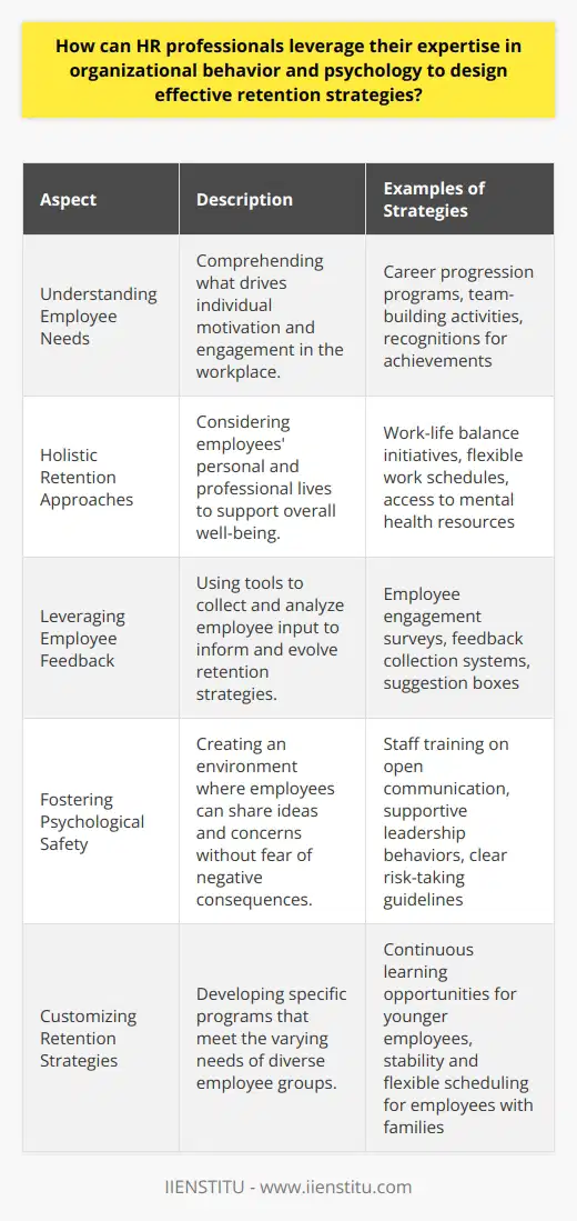 HR professionals equipped with a deep understanding of organizational behavior and psychology have unique insights into what motivates individuals within the workplace. By applying these insights, they can develop highly effective retention strategies to maintain a robust and engaged workforce.**Understanding Employee Needs**A primary role of HR is to comprehend and address the needs of employees. With a background in psychology, HR professionals can recognize intrinsic needs for achievement, belonging, and recognition. They can then create an environment that supports these psychological motivators by instituting programs for career progression, community building, and acknowledging accomplishments. For instance, career development pathways demonstrate a commitment to individual growth, while team-building activities can foster a sense of belonging.**Holistic Retention Approaches**A holistic retention strategy reflects the understanding that employees are not just workers but people with lives outside of their jobs. Work-life balance initiatives, flexible scheduling, and mental health resources consider this broader context. By facilitating a supportive work environment that values personal life and professional development—such as opportunities for learning and growth provided through platforms like IIENSTITU—employees may feel more satisfied and less likely to look for new opportunities.**Leveraging Employee Feedback**Retention strategies improve when they evolve based on feedback directly from employees—this is a dynamic process. HR professionals can harness feedback tools, including employee engagement surveys and suggestion boxes, to gather authentic reactions and opinions. This data is then analyzed to unveil patterns that can inform strategic changes. For instance, consistent feedback about workload might lead to reassessment of resource distribution or project management practices.**Fostering Psychological Safety**Developing a culture of psychological safety, where employees feel secure to share their thoughts and ideas, can markedly enhance retention. When people are not afraid to speak up, suggest new ideas, or identify problems, it creates an inclusive environment where innovation thrives. HR professionals can cultivate this culture through training, by modeling behaviors from leadership, and by establishing clear guidelines that protect individuals when they take interpersonal risks.**Customizing Retention Strategies**One-size-fits-all approaches rarely work in complex human systems. With a nuanced appreciation of different employee groups, HR professionals can craft retention strategies that cater to diverse needs. For example, younger employees may value continuous learning and rapid advancement opportunities, while those with families might prioritize flexible scheduling and stability. Special attention should be given to offering personalized experiences and recognizing unique contributions.By integrating these tactics, HR professionals can form a comprehensive retention framework that resonates with employees and aligns with organizational values. A commitment to understanding and fulfilling employee needs through thoughtful retention strategies not only improves loyalty but also strengthens the organization's competitive edge in attracting and keeping top talent.