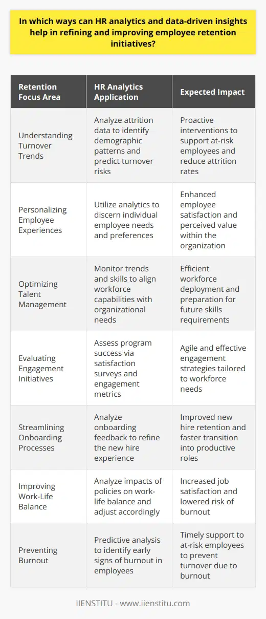 Employing HR analytics and data-driven insights can substantially enrich employee retention strategies by delivering concrete evidence that guides decision-making and informs policy adjustments. Advanced data analysis uncovers hidden patterns and provides a nuanced understanding of workforce dynamics. Here are specific ways in which analytics can illuminate and enhance retention initiatives:**Understanding Turnover Trends:**A deep dive into attrition data helps organizations spot trends and understand the demographics of those leaving - is it new hires, tenured employees, or a specific department that's affected? By forecasting potential turnover risks, HR can intervene proactively, providing additional support or addressing concerns that might lead to disengagement.**Personalizing Employee Experiences:**Data enables a personalized approach to employee management. Analytics can reveal individual preferences, aspirations, and areas of strength or needed development among the workforce. With this knowledge, HR departments can tailor personal development plans and identify opportunities for each employee, improving satisfaction and their sense of value within the company.**Optimizing Talent Management:**Companies can use HR analytics to manage talent effectively. By observing workforce trends and skills inventories, it's possible to align organizational needs with employee capabilities, thereby orchestrating a more efficient and supportive workplace. Advanced predictive analytics can also forecast future competency gaps, allowing for strategic hiring and training.**Evaluating Engagement Initiatives:**Through satisfaction surveys and engagement metrics, HR analytics assess the effectiveness of current initiatives. Regular, data-enabled assessments keep a pulse on what's working and what's not, ensuring that engagement strategies are agile and responsive to the actual needs and preferences of the workforce.**Streamline Onboarding Processes:**Analyzing data from onboarding experiences can help HR teams fine-tune these processes to ensure that new hires feel welcomed, informed, and prepared. A smooth onboarding process can significantly enhance employee retention, making this a critical area for analysis.**Improving Work-Life Balance:**Data-driven insights can also shine light on work-life balance, revealing if certain policies are leading to burnout or decreased productivity. By adjusting work schedules, remote work opportunities, and leave policies based on analytics, companies can greatly improve job satisfaction and retention.**Preventing Burnout:**Predictive analytics can alert to signs of employee burnout before it leads to turnover. Monitoring work hours, performance, and engagement levels, HR can identify employees who might be at risk and take steps to alleviate stressors.Ultimately, the effective use of HR analytics and data-driven insights curates a workspace where every employee feels understood and valued, significantly boosting overall retention. Moreover, it enables HR professionals to move from reactive to strategic positions, forecasting future trends, and preparing the organization accordingly. By embracing a data-centric approach to HR, institutions such as IIENSTITU can demonstrate leadership in cultivating an advanced, supportive, and resilient workplace culture.