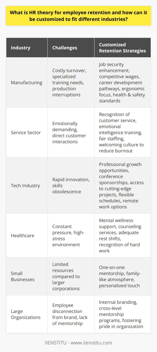 Employee retention is a critical concern for businesses across all industries as it can significantly affect an organization’s continuity, performance, and competitive edge. Different industries face varied challenges, necessitating the customization of HR theory for employee retention to address these unique environments effectively.In the manufacturing industry, turnover can be costly due to the specialized training required and the potential interruption in production. Customized retention strategies for this sector might include enhancing job security, offering competitive wages, and providing a clear pathway for career development. Manufacturing workplaces can be physically demanding, so attention to ergonomic design and a commitment to health and safety standards are also important retention tools.Service sector jobs, on the other hand, often involve direct customer interactions and may be more emotionally taxing. Retention strategies in this area could incorporate recognition programs that highlight outstanding customer service, training in emotional intelligence, and ensuring fair and adequate staffing levels to avoid burnout. A focus on creating a welcoming and inclusive organizational culture is paramount, as this can directly impact an employee's daily experience.The tech industry is characterized by rapid innovation and change, challenging organizations to keep their workforce not only engaged but also up-to-date with the latest skills and knowledge. To retain top tech talent, offering opportunities for professional growth, such as sponsoring attendance at conferences or providing access to cutting-edge projects, can be very effective. Moreover, because many tech workers value flexibility and autonomy, flexible schedules and remote work options can be strong incentives for retention.Healthcare is an industry under constant pressure, where employees often experience high levels of stress. Customized retention efforts could include supporting a work environment that promotes mental wellness, like providing access to counseling services, and designing shift patterns that allow for adequate rest. Recognizing the hard work of healthcare professionals, whether through awards or a simple thank you, can also go a long way in making staff feel appreciated.It's also important to consider the size of the organization. Smaller businesses may not have the resources of larger corporations but can offer a more personal touch, such as one-on-one mentorship or a family-like atmosphere. For larger organizations, employee retention strategies might involve creating an internal brand that employees are proud to be part of, or establishing mentorship programs that connect individuals across different levels and departments.In all cases, the key to customizing HR theory for employee retention is to maintain a focus on the individual needs and preferences of employees, creating an environment where they feel supported, encouraged, and integral to the organization’s success. This approach, when properly tuned to each industry’s specifics, has the potential to not only retain talent but also attract it, setting the stage for a robust and prosperous organizational future.