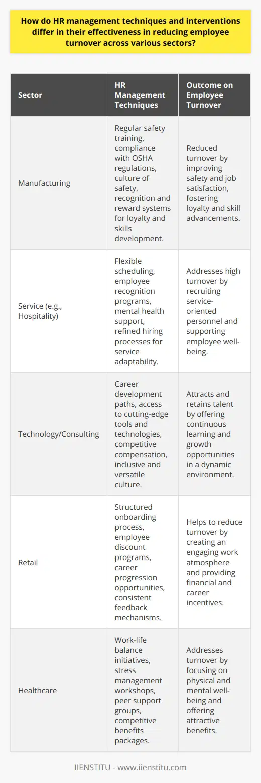 Human Resource (HR) management techniques play a pivotal role in curbing employee turnover, which can have a significant impact on a company's operational success and financial health. Different sectors require bespoke HR strategies that cater to their unique workforce dynamics, business models, and industry-specific challenges. For instance, in the manufacturing realm, HR management is often centered around the physical aspects of the job. Techniques here are geared towards ensuring worker safety through regular training and updates on handling equipment, digesting OSHA regulations, and creating a culture of safety mindfulness. Employee turnover can be mitigated by recognizing and rewarding loyalty and skills development, as this not only maintains consistency in production quality but also nurtures a sense of belonging and progress amongst the workforce.In contrast, the service sector, for example in hospitality, depends massively on customer satisfaction, and therefore HR strategies are inclined towards fostering strong interpersonal relationships and customer service expertise. Flexible scheduling to accommodate varying levels of business activity and employees' personal needs, employee recognition programs, and mental health support are common interventions. This sector also tends to deal with higher employee turnover by nature, so refining hiring processes to secure candidates with a predisposition for service and a high level of adaptability is critical.Knowledge-based sectors like technology or consulting require a different HR approach. Given the fast-paced and innovative nature of such work, the focus tends to be on continuous learning and intellectual stimulation. HR management in these industries often involves crafting enticing career development paths, providing access to cutting-edge tools and technologies for personal and professional growth, and maintaining competitive compensation models. A strong emphasis is also placed on ensuring a culture of inclusiveness and versatility, which helps to attract and retain talent that thrives in dynamic and evolving environments.In summary, while the overarching goal of HR management across sectors is to ensure employee satisfaction and lower turnover rates, the interventions and techniques employed must be as varied as the sectors themselves. Tailoring HR strategies to account for industry-specific employee expectations and workplace challenges is crucial. By deeply understanding the nuances of each sector, HR professionals can implement effective, nuanced, and highly targeted policies that resonate with their workforce, align with business objectives, and ultimately fortify the organization's position within its respective industry.