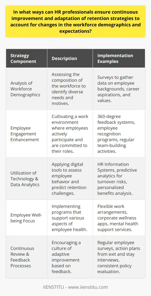 HR professionals are the architects of workforce sustainability, and as such, they must craft retention strategies that are both resilient and agile to respond promptly to the dynamic nature of today’s labor market. Understanding changing workforce demographics and expectations is vital to ensure that retention strategies remain effective and relevant.**Understanding Workforce Demographics**Demographics within the workforce are in constant flux, illustrating the diversity of age groups—from Baby Boomers to Generation Z—with varying expectations and life experiences. Each demographic presents unique retention challenges and requirements. A comprehensive analysis of these factors enables HR professionals to understand not only who makes up the workforce but also what motivates them to stay. This detailed understanding facilitates the design of tailored retention strategies that resonate with dissimilar segments of the workforce.**Fostering Employee Engagement**Employee engagement is the essence of a productive workforce. It stands at the heart of retention, as it is a robust indicator of an employee’s commitment to their role and the organization. HR professionals can enhance engagement by ensuring that employees’ voices are heard and actioned, creating an ongoing dialogue rather than a top-down monologue. Initiatives like 360-degree feedback, transparent communication channels, and recognition programs are crucial in building a culture of inclusion and appreciation that underpins engagement.**Leveraging Technology and Data Analytics**Modern HR is empowered by technology and data. Utilizing HR Information Systems and sophisticated data analytics tools can provide insights into employee behaviors and patterns. Such technological aids can assist HR professionals in recognizing trends that may indicate dissatisfaction before it results in turnover. They also allow for more personalized retention strategies by understanding individual employee needs through data patterns, such as preferred benefits or career development pathways.**Prioritizing Employee Well-being**Employee well-being is an expansive concept that covers the physical, emotional, and mental health of employees. Organizations that place a premium on the well-being of their staff often see reduced absenteeism and increased loyalty. Initiatives could include more flexible work schedules, wellness programs, access to counseling services, and initiatives that foster a positive and supportive workplace culture.**Continuous Review and Feedback**Retention strategies are not static; they must evolve in tandem with workforce expectations and external socio-economic factors. By establishing a culture of ongoing review, HR professionals can ensure that retention programs stay effective. This requires an open feedback loop with employees at all levels and a willingness to act on the insights gained from exit interviews, stay interviews, and employee surveys.Through continuous adaptation and a readiness to implement change, HR professionals can craft robust retention strategies that serve their organizations well into the future. The goal is always to ensure that employees not just stay within the company but thrive, contributing to its long-term success in a meaningful way. Employing these reflective and preemptive strategies, HR professionals create a solid framework where both employees and companies can flourish together.