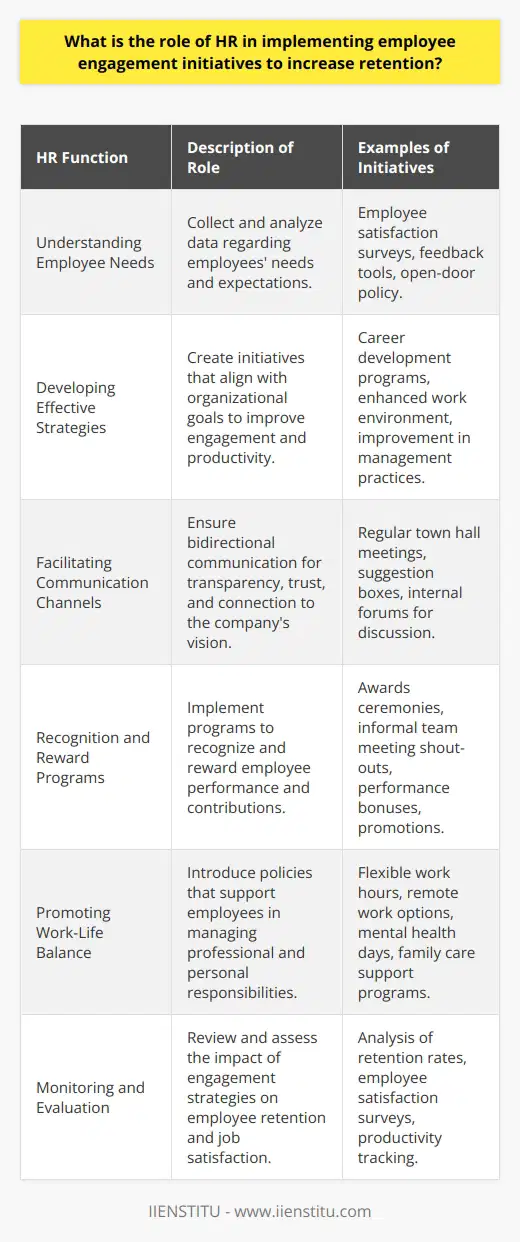 Employee engagement is a critical factor in achieving high productivity, workplace morale, and employee retention. The Human Resources (HR) department plays a pivotal role in implementing employee engagement initiatives that foster a committed and satisfied workforce. Below are key aspects of HR’s role in this area:**Understanding Employee Needs**To effectively engage employees, HR must first understand their needs, aspirations, and workplace concerns. This can be achieved through regular employee engagement surveys, feedback tools, and open-door policies. By analyzing this data, HR can identify common themes and areas for improvement, customizing engagement strategies to address these specific needs.**Developing Effective Strategies**HR is responsible for aligning engagement initiatives with organizational goals to ensure that efforts to engage employees support the broader mission of the company. This might involve creating career development programs, enhancing the work environment, or improving management practices. By aligning these initiatives with the organization's objectives, HR can ensure that employee engagement has a direct positive impact on productivity and efficiency.**Facilitating Communication Channels**Clear and open communication is fundamental to employee engagement. HR is tasked with establishing and maintaining channels that allow employees to voice their opinions, concerns, and suggestions without fear of retaliation. This transparency creates trust and gives employees a sense of value within the organization. Moreover, HR should also facilitate downward communication to ensure employees are informed and connected with the company's vision and updates.**Recognition and Reward Programs**Employees need to feel recognized for their contributions. HR is responsible for creating and implementing recognition programs that acknowledge and reward employees for their achievements. These programs can range from formal awards ceremonies to informal recognition in team meetings. Rewards can include bonuses, promotions, or other incentives that reinforce positive behaviors and outcomes.**Promoting Work-Life Balance**Today’s workforce values a balance between professional responsibilities and personal time. HR should introduce initiatives that encourage employees to balance these aspects of their lives effectively. Flexible working arrangements, mental health days, and support programs for personal responsibilities like child or elder care are examples of how HR can promote a healthy work-life balance, thereby improving job satisfaction and reducing burnout.**Monitoring and Evaluation**Finally, HR must monitor and evaluate the effectiveness of implemented engagement initiatives. This involves tracking retention rates, employee satisfaction scores, and productivity metrics. Continuous evaluation allows HR to make informed decisions about which initiatives to maintain, modify, or cease. It’s a critical step for ensuring the engagement strategies have the intended effect on employee retention.In conclusion, HR's role in employee engagement is dynamic and multi-faceted, requiring a keen understanding of the workforce, creation of strategic programs aligned with company goals, promotion of effective communication, attention to recognition and rewards, support for work-life balance, and ongoing evaluation. These efforts contribute to a positive organizational culture where employees are motivated to stay and grow with the company, thus enhancing overall retention and success.