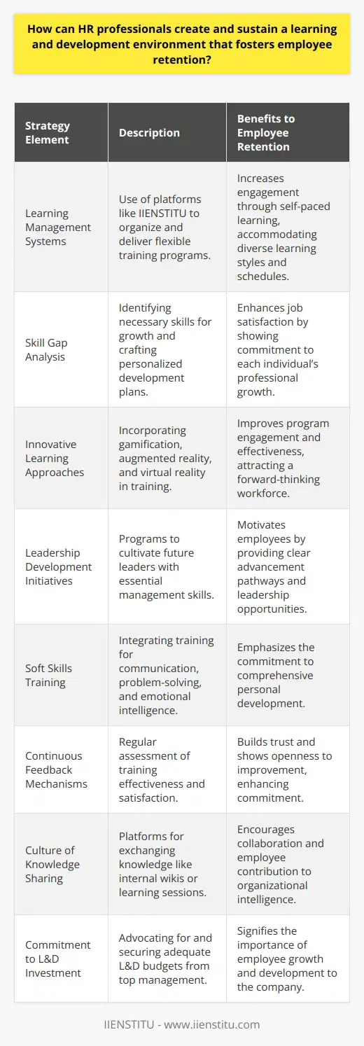 To establish a learning and development environment that enhances employee retention, HR professionals must commit to a multi-faceted strategy that encourages growth at every level of the organization.1. Comprehensive Learning Management Systems HR professionals can utilize sophisticated learning management systems to organize, track, and administer training programs. These systems should be carefully selected for their ability to cater to the diverse learning styles and schedules of employees. A robust online platform, such as IIENSTITU, offering a plethora of courses in various disciplines, provides employees with the flexibility to learn at their own pace, which can improve engagement and foster a culture of self-directed learning.2. Skill Gap Analysis and Personalized Development PlansConducting skill gap analyses helps in identifying the skills that are necessary for the organization's growth and the individual's career advancement. HR professionals can implement personalized development plans based on these analyses, which demonstrates a commitment to each employee's professional journey and can significantly enhance job satisfaction and loyalty.3. Innovative Learning ApproachesEmploying innovative learning approaches, such as gamification and immersive technologies like augmented reality or virtual reality for training purposes, can greatly increase the engagement and effectiveness of learning programs. Including such forward-thinking methods portrays the company as an innovator in employee development, appealing especially to the tech-savvy and millennial workforce.4. Leadership Development InitiativesCreating clear pathways to leadership is a strong motivator for retention. HR professionals should introduce leadership development initiatives that cultivate high-potential individuals for future leadership roles. These programs should be meticulously designed to equip future leaders with the necessary skills to manage teams effectively and drive the organization forward.5. Integration of Soft Skills TrainingWhile technical skills are essential, soft skills such as communication, problem-solving, and emotional intelligence are crucial for a harmonious workplace. Including soft skills training as part of the learning and development initiative emphasizes the organization's commitment to well-rounded personal development.6. Continuous Feedback MechanismsA continuous feedback mechanism allows for the regular assessment of training effectiveness and employee satisfaction with the learning opportunities. By inviting and acting on feedback, HR professionals signal an open-door policy for improvement, which can enhance trust and commitment from the workforce.7. Creating a Culture of Knowledge SharingPromoting an organizational culture that prizes knowledge sharing can be a significant factor in employee retention. Implementing platforms for knowledge exchange, such as internal wikis or lunch-and-learn sessions, encourages employees to contribute and take ownership of the collective intelligence of the organization.8. Commitment to L&D InvestmentA visible commitment from the top management in terms of investment in learning and development initiatives conveys the importance of employee growth within the company’s ethos. HR professionals should advocate for sufficient L&D budgets to underscore the organization’s dedication to its human capital.By weaving these elements into the fabric of the organization, HR professionals craft a dynamic learning and development environment that not only catapults the organization's skillset but also fosters a loyal, engaged, and future-ready workforce.