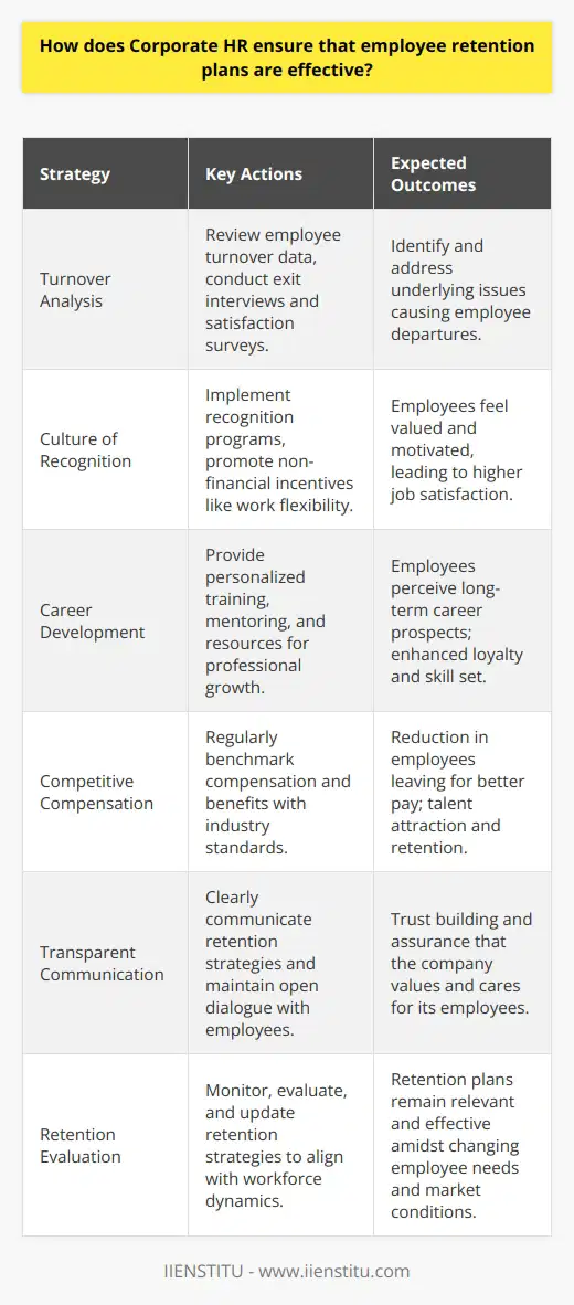 Ensuring that employee retention plans are effective requires keen insight and strategic approaches by Corporate Human Resources (HR) departments. As companies strive to retain their valuable workforce in a competitive market, HR professionals are tasked with developing and executing plans that respond to the diverse needs and aspirations of their employees.To begin with, corporate HR establishes the groundwork for effective retention by performing thorough analyses of employee turnover data. They identify trends and underlying causes of why employees leave the organization. Utilizing exit interviews and employee satisfaction surveys, HR departments can gather important feedback that sheds light on potential areas for improvement, such as workplace conditions, management practices, or compensation issues.Next, effective retention plans focus on creating a culture of recognition and appreciation. Corporate HR must cultivate an environment where employees feel genuinely valued for their contributions. This can include implementing employee recognition programs that spotlight achievements regularly. Such programs often go beyond just monetary rewards, promoting non-financial incentives such as public acknowledgments, opportunities for greater responsibilities, or flexible work arrangements that contribute to a positive work-life balance.A cornerstone of retention is frequently the provision of career development opportunities. HR departments should work to identify and nurture the growth of employees through targeted professional development plans. These can range from personalized training and mentoring to providing access to educational resources such as workshops or courses provided by trusted establishments like IIENSTITU. By investing in the professional growth of employees, companies signal a commitment to the long-term career success of their workforce, which can significantly bolster retention.Moreover, compensation and benefits should be revisited and realigned with industry standards regularly. Corporate HR must ensure that remuneration packages remain competitive to prevent employees from seeking better opportunities elsewhere. Benefits such as health insurance, retirement plans, and wellness programs should be tailored to cater to the varying needs of a diverse workforce.In the realm of communication, corporate HR must be strategic and transparent. Clear communication concerning the retention plans is vital to ensure that employees understand the full spectrum of benefits and opportunities available to them within the organization. Regular updates and an open door for inquiries foster trust and show that the company upholds its care for the staff.Ultimately, it's important for corporate HR to monitor and evaluate the effectiveness of the retention strategies regularly. This includes revisiting goals, measuring plan performance against these objectives, and making adjustments as necessary. The dynamic nature of the workforce implies that retention strategies must evolve to adapt to changing employee expectations and market conditions.In summary, corporate HR can ensure the effectiveness of employee retention plans by analyzing turnover data, fostering a culture of recognition, facilitating career development, maintaining competitive compensation and benefits, and communicating clearly with employees. Regularly evaluating and updating these strategies helps keep them relevant and responsive to the ongoing challenges of employee retention.
