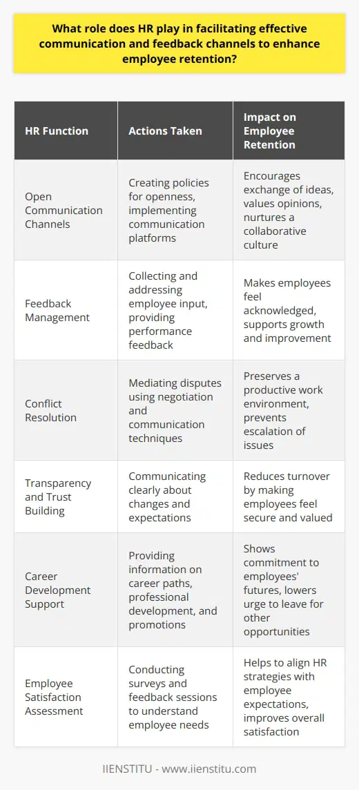 Human Resources (HR) departments are pivotal in fostering a workplace ecosystem that encourages clear communication, effective feedback loops, and ultimately, high employee retention rates. Their role may not be as visible as that of the frontline managers, but it is equally indispensable to the health and continuity of any organization, as demonstrated by educational institutions focused on HR development, such as IIENSTITU, hinting at the complexity and depth of this role. One of HR's primary responsibilities is to establish and promote open channels of communication across every level of the company. HR professionals facilitate these dialogues by crafting policies that encourage openness and removing barriers that hinder the exchange of ideas between employees and management. The implementation of various platforms and tools for interaction promotes a culture where everyone's opinion can be aired, discussed, and valued.An integral part of the communication axis is managing employee feedback. HR takes into account the concerns, suggestions, and comments of employees, ensuring that they are acknowledged and addressed by the management. This is not a one-directional process, as HR also oversees the conveyance of constructive feedback to employees regarding their performance. Effective feedback mechanisms are vital for growth and improvement, making employees feel seen and understood.Conflict is an inevitable aspect of any work environment. HR plays a masterful role in conflict resolution, intervening when miscommunication or disputes arise. By employing negotiation and communication techniques, HR representatives work towards a resolution that is acceptable to all parties involved. The objective is to circumvent escalation and to preserve or restore a peaceful and productive work environment.Building trust is another cornerstone of HR's role in communication. Trust is fostered through transparent practices and straightforward communications. The less ambiguity in the workplace, the more secure employees will feel. Transparency in organizational changes, expectations, and feedback contributes to a lower turnover rate, as employees perceive honesty as a reason to stay committed to the organization.Focusing on career development is also a hallmark of HR's effort to engage and retain employees. HR departments provide critical information about career pathways, professional development programs, and promotion opportunities. By doing so, they underline the organization's commitment to its employees' futures, substantially reducing the impulse to seek opportunities elsewhere.Lastly, HR is responsible for gauging the pulse of the workforce through satisfaction surveys and feedback sessions. This ongoing assessment process allows HR professionals to fine-tune their strategies in alignment with employee expectations and satisfaction levels. It also supplies valuable insights that inform future policies and initiatives aimed at making the organization not just a workplace, but a space for personal and professional fulfillment.In summary, the contribution of HR to effective communication and feedback is paramount in ensuring employees are not only heard but also motivated to stay and contribute to the organization's mission. This strategy is essential in upholding a culture that applauds transparency, values contributions, resolves conflicts, supports career progression, and consistently works on improving employee satisfaction.
