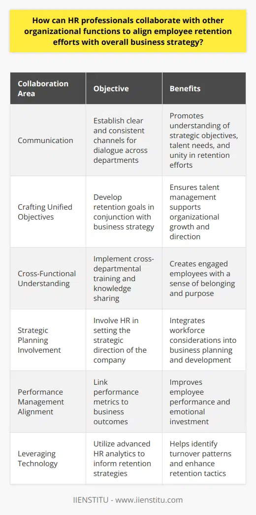 Integration of Human Resources and Organizational Strategy for Employee RetentionEffective employee retention is a critical component of an organization's success. HR professionals play a vital role in aligning workforce retention strategies with the broader business goals. Their collaboration with various organizational functions can streamline processes and capitalize on collective expertise.Communication as a CornerstoneThe cornerstone of any successful collaborative effort is robust communication channels. Regular meetings and open lines of interaction between HR and key departments can facilitate a common understanding of strategic objectives and talent needs. This can enable various functions to express their requirements and expectations, fostering a cohesive approach to retention.Crafting Unified ObjectivesA powerful strategy for aligning HR practices with business strategy includes the development of unified objectives. When HR understands the direction in which the company aims to grow, they can tailor their talent management initiatives to support those goals. Inviting input from different departments when setting these objectives ensures that retention efforts are all-encompassing and reflect the needs of the entire business.Promoting Cross-Functional UnderstandingCross-functional training sessions, coordinated by HR, can nurture a more engaged and versatile workforce. By understanding different facets of the business, employees often feel a greater sense of belonging and purpose. This can lead to increased job satisfaction and loyalty, which are key determinants of retention.Influencing Strategic PlanningHR's involvement in high-level strategic planning is invaluable. Their insights on the workforce capabilities and development needs can shape the strategic direction of the organization, ensuring that human resources are considered in every phase of planning.Performance Management AlignmentIntegrating performance management with overarching business goals allows employees to see the impact of their work. This alignment not only improves performance but also increases employees' emotional investment in the company, significantly contributing to retention.Leveraging TechnologyAdopting sophisticated HR technology can provide a platform for integrating inputs from different departments. Advanced analytics can help in understanding patterns related to employee turnover and guide the development of more effective retention strategies.SummaryIn summary, collaboration between HR and various organizational functions is essential for ensuring that employee retention efforts are seamlessly integrated with the larger business strategy. Through open communication, shared goals, cross-functional understanding, strategic participation, performance alignment, and the use of technology, HR professionals can foster an environment where employees are engaged and retained, driving the organization towards its strategic objectives. This approach not only retains talent but also strengthens the organization’s overall competitive position.