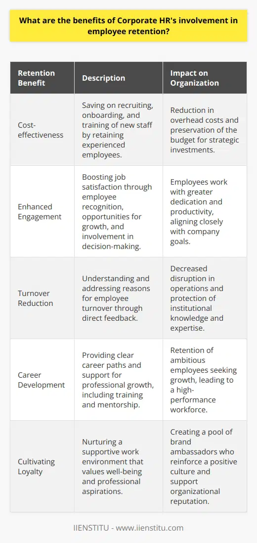 Corporate HR's involvement in employee retention is a pivotal aspect of organizational success. The retention of skilled employees is not only cost-effective compared to the price of recruiting and training new personnel but also aids in maintaining a consistent work environment and preserving institutional knowledge.One of the most direct benefits of HR-led retention strategies is the enhancement of employee engagement and job satisfaction. By recognizing the contributions of employees, offering career development opportunities, and ensuring their voices are heard, HR departments help to cultivate a sense of value and belonging among staff. Engaged employees have a stronger connection to the company's goals, work harder, and are less likely to leave.Moreover, Corporate HR can reduce turnover by identifying the driving factors behind employees' decisions to stay or leave. HR professionals can use exit interviews, surveys, and one-on-one discussions to gather feedback and adapt workplace practices accordingly. This proactive approach not only mitigates the costs associated with turnover, such as recruitment, onboarding, and training, but also helps retain the valuable tacit knowledge that employees develop over time.A focus on continuous learning and development is another area where HR departments can make a substantial impact on retention. By creating clear pathways for career progression and providing access to training, mentorship, and upskilling programs, HR can foster a culture of growth that encourages employees to invest their future in the company. This not only improves individual and team performance but also reduces the likelihood of employees seeking development opportunities elsewhere.Finally, cultivating loyalty within the workforce is a consequential outcome of HR's retention efforts. Loyalty manifests when employees feel that their work environment is supportive and their employer genuinely cares about their well-being and professional aspirations. Loyal employees are more inclined to go above and beyond in their roles, actively contribute to a positive company culture, and serve as brand ambassadors for the organization.In conclusion, Corporate HR plays an integral role in employee retention, impacting everything from the bottom line to the dynamic of the workplace environment. Prioritizing retention initiatives can lead to enhanced employee engagement, reduced overhead costs related to turnover, a thriving culture of learning and development, and deep-rooted employee loyalty. Given the significant benefits, it is imperative that organizations strategically involve HR in efforts to retain talent, thereby ensuring sustained business success and a more satisfying workplace for everyone involved.