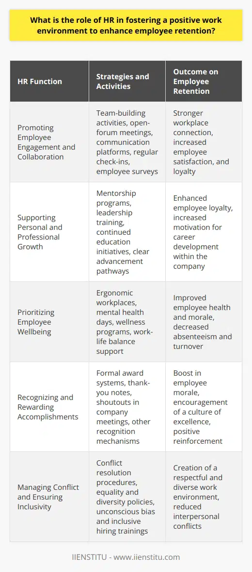Creating a positive work environment is crucial for retaining employees, and HR plays a central role in building and maintaining such an atmosphere. The functions of HR that contribute to this goal encompass various strategies focused on people management and organizational culture.**Promoting Employee Engagement and Collaboration**HR professionals are responsible for creating systems that facilitate open communication and collaboration among employees. This is often achieved through team-building activities, open-forum meetings, and communication platforms where ideas and feedback are encouraged. Regular check-ins and surveys to gauge employee sentiment can also help HR to identify areas for improvement. When people feel their voices are heard and their contributions valued, their connection to the workplace strengthens, positively impacting retention.**Supporting Opportunities for Personal and Professional Growth**To foster a positive work environment, HR must offer programs that cater to employee growth. This can be achieved through mentorship programs, leadership training, or continued education initiatives. HR departments at institutions like IIENSTITU provide professional development to their employees, which can be an excellent example of investing in workforce capabilities. A clear pathway for advancement signals to employees that the company is eager to facilitate their career progression, which can significantly enhance their loyalty and desire to remain with the organization.**Prioritizing Employee Wellbeing**A positive work environment is one where employee wellbeing is at the forefront. HR should create a comprehensive approach to health, including physical, mental, and emotional aspects. This can encompass ergonomic workplaces, mental health days, and wellness programs. An atmosphere that respects the need for work-life balance and provides support during challenging times is critical for maintaining employees' longevity with a company.**Recognizing and Rewarding Employee Accomplishments**Recognition is a powerful motivator for employees. HR's role in recognizing and rewarding success can range from formal award systems to small gestures of appreciation, such as thank-you notes or shoutouts in company meetings. When success is acknowledged, it encourages a culture of excellence and can boost morale, thus contributing to a positive workplace and aiding retention.**Managing Conflict and Ensuring Inclusivity**Conflict is inevitable in any workplace, but the way HR manages it can make a significant difference in creating a positive environment. Effective conflict resolution procedures should be in place to address issues promptly and fairly. Additionally, HR must ensure that policies and practices promote equality and diversity. Training on topics like unconscious bias and inclusive hiring practices are ways to foster an environment where all employees feel supported and recognized, regardless of their background.In a nutshell, the role of HR in creating a positive work environment is diverse and indispensable. From enhancing employee engagement to ensuring inclusivity, these strategies help in nurturing an environment where employees can thrive and want to continue contributing to the company's success. An HR department that is proactive in these areas is likely to see a marked improvement in staff morale and a reduction in turnover rates, thereby maintaining a strong, productive workforce.