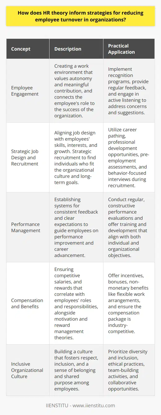 HR theory plays a pivotal role in informing strategies that organizations can implement to mitigate employee turnover effectively. With a comprehensive understanding of human resource management principles, companies can establish practices that not only attract top talent but also cultivate and retain employees over the long term.Employee Engagement StrategiesCentral to HR theory is the importance of employee engagement as a driver for reducing turnover. Engagement strategies are designed to make employees feel valued and connected to the organization. This involves creating a work environment where employees have the autonomy to make decisions, the opportunity to participate in meaningful work, and a clear understanding of how their contributions impact the organization's success. Regular feedback, recognition programs, and active listening to employees' concerns and suggestions are crucial in fostering an engaged workforce.Strategic Job Design and RecruitmentEffective job design is a critical facet of retention, ensuring jobs are both efficient for the organization and satisfying for the employee. HR theory posits that jobs should be designed to align with the skills, interests, and growth aspirations of employees. Attention to career pathing and professional development from the outset signals to prospective and current employees that the organization values their progression.Additionally, HR theory underscores the importance of strategic recruitment processes that aim not just to fill positions, but to find candidates who will thrive in the organization’s culture and remain committed in the long run. Pre-employment assessments and behavior-focused interviews can aid in selecting the right candidates who possess both the skills required and the behavioral traits needed to succeed.Optimal Performance Management SystemsA theory-informed approach to performance management ensures that employees receive consistent feedback and clear expectations, allowing them to understand their performance and the ways they can improve or advance. Effective performance management involves regular, constructive evaluations coupled with support, such as access to training and development opportunities that align with both employee and organizational goals.Compensation and Benefits AlignmentHR theory provides insight into the power of an attractive compensation and benefits package in employee retention. Organizations should ensure that salaries are competitive within the industry and reflective of employees' roles and responsibilities. Theories of motivation and reward management also guide the inclusion of incentives, bonuses, and non-monetary benefits, like flexible work arrangements, to satisfy diverse employee needs and to promote a better work-life balance.Cultivating an Inclusive Organizational CultureOrganizational culture, as a concept stemming from HR theory, highlights the collective values, norms, and practices that shape the workplace environment. Cultivating a culture where employees feel respected, included, and part of a larger purpose can contribute to a decrease in turnover, as they are more likely to feel a strong, emotional commitment to the organization. This includes prioritizing diversity and inclusion, ethical practices, and opportunities for team-building and collaboration.In essence, HR theory serves as a blueprint for organizations to create, implement, and refine their retention strategies. By systematically applying the principles of human resource management, such as employee engagement, strategic job design and recruitment, effective performance management, compensation and benefits, and nurturing an inclusive culture, organizations are better positioned to reduce employee turnover and foster a committed and productive workforce.