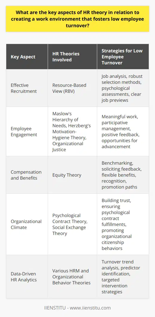 Creating a work environment with low employee turnover is both an art and a science, requiring a blend of practical initiatives and theoretical understanding of human behavior within the workplace. At the heart of this challenge lies effective HR practices that are grounded in well-established HR theories. Here, we'll outline the key aspects of these theories that contribute to a robust work environment that employees don’t want to leave.**Effective Recruitment**The inception point of low employee turnover starts with effective recruitment strategies. Recruitment isn’t just about filling vacancies; it’s about finding the right match between the organization and the individual. This concept, often studied under the Resource-Based View (RBV) in HR theory, suggests that human capital provides competitive advantage. Companies endowed with employees whose abilities and desires align with organizational objectives are more likely to experience lower turnover rates.In line with RBV, HR practitioners should harness a mix of job analysis, robust selection methods, and psychological assessments to ascertain not just the skills and experience of a prospect, but also their cultural and motivational fit. Effective recruitment also involves clear and realistic job previews to potential hires to reduce early turnover caused by unmet expectations.**Employee Engagement**HR theory espouses that engaged employees are more likely to stay with their employer. Engagement, rooted in concepts like Maslow's Hierarchy of Needs and Herzberg's Motivation-Hygiene Theory, is tied to how well employees' higher-level needs, such as esteem and self-actualization, are being met.A key strategy in promoting engagement is providing meaningful work where employees feel their contributions make a difference. By empowering employees through participative management styles, providing positive feedback, and opportunities for advancement, organizations can enhance job satisfaction and retain talent.Alongside engagement, HR theory recognizes the importance of organizational justice — the fairness in which the management treats its employees. Perceptions of fairness in reward distribution, decision-making processes, and inter-personal treatment by supervisors can significantly impact employee turnover intentions.**Compensation and Benefits**Linked closely to both the aforementioned concepts, the Equity Theory proposes that employees seek a fair balance between their inputs (work efforts, skills, experiences) and their outputs (salary, benefits, recognition). When employees perceive inequity, particularly if they feel under-rewarded, they might be motivated to change the situation by seeking employment elsewhere.An effective compensation strategy involves regular benchmarking against industry standards, soliciting employee feedback, and tailoring benefits to match the needs of the workforce. Beyond the numbers, it’s the perceived value of the compensation package that carries weight. Therefore, offering flexible benefits, recognizing individual contributions, and providing a clear path for salary growth and promotions can enhance retention.In practice, companies can apply these theories through data-driven HR analytics, which allows them to identify turnover trends and predictors, and therefore, deploy targeted interventions. From an overall standpoint, these theoretical underpinnings provide a roadmap for an organization like IIENSTITU to develop HR policies that make employees feel valued, competent, and integral to the company’s future.By weaving effective recruitment, employee engagement, and a strong compensation and benefits structure into its organizational fabric, an organization can champion the principles of HR theory to nurture a workplace that people are proud to be a part of, and where turnover is a rare exception rather than the norm.