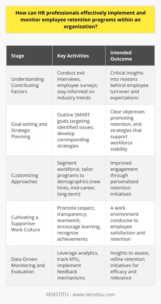 Employee retention is a critical component of organizational success, and Human Resources (HR) professionals play a pivotal role in crafting programs that keep staff engaged and committed. To create and maintain effective employee retention programs, HR professionals must undertake a methodical and strategic approach.Understanding Contributing FactorsThe foundation of any successful employee retention program is recognizing the reasons behind employee turnover. Conducting thorough exit interviews with departing employees allows HR teams to identify patterns or recurring issues. Employee surveys can delve into the current workforce's morale and satisfaction levels. It's equally important for HR professionals to stay abreast of broader industry trends and benchmark against peer organizations to understand what employees may expect outside their current roles.Goal-setting and Strategic PlanningOnce HR professionals have gathered enough information, they should outline well-defined goals that target the discovered issues. Objectives might include enhancing career progression paths, ensuring that remuneration packages remain competitive, and fostering an environment that supports work-life balance. The strategies devised to meet these objectives should be specific, measurable, actionable, relevant, and time-bound (SMART) to facilitate effective implementation and review.Customizing Approaches Based on Employee SegmentationDifferent employees have varying needs and motivations, making it essential to customize retention strategies accordingly. Young professionals might value mentorship and skill-building opportunities, while more experienced staff may prioritize flexible work arrangements or a strong benefits package. It is important to segment the workforce and tailor programs to each segment, which can involve developing specific initiatives for new hires, mid-career professionals, and long-serving employees.Cultivating a Supportive Work CultureAn organization's culture significantly impacts employee retention. HR professionals should aim to instill a culture that emphasizes respect, transparency, and open communication. Measures like promoting teamwork, encouraging continuous learning, and giving proper recognition to employee achievements can go a long way in making the work environment more welcoming, motivating, and conducive to high employee retention rates.Data-Driven Monitoring and Continuous EvaluationEfficient monitoring and evaluation are crucial to understanding the effectiveness of retention initiatives. HR professionals should leverage technology and analytics to track various KPIs, such as attrition rates, employee engagement levels, and satisfaction scores. These metrics will provide valuable insights into which strategies are working and which need adjustment.Using feedback mechanisms such as regular check-ins, performance discussions, and anonymous suggestion boxes can also offer continuous insights into the employees' perspective, helping HR to tweak the retention programs as necessary.To sum up, implementing and monitoring employee retention programs is an ongoing process that requires a fine balance between concrete data analysis and an empathetic understanding of various employee needs. By establishing clear objectives, personalizing retention efforts, instilling a supportive culture, and levering continuous feedback and data, HR professionals can effectively enhance retention, thereby contributing to the overall health and performance of the organization. For those in the HR field seeking further education and resources, IIENSTITU offers programs and courses that can help expand knowledge and skills in this critical area.
