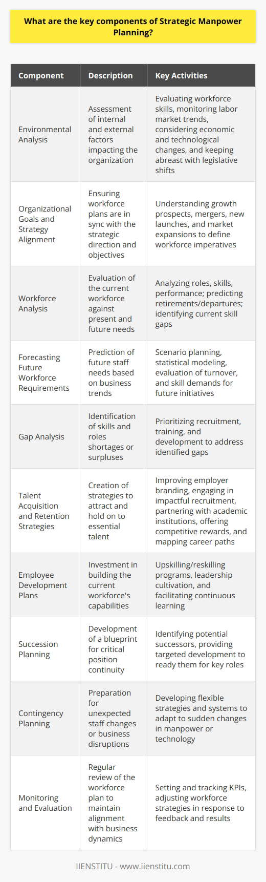 1. **Environmental Analysis**: A thorough examination of the internal and external factors affecting an organization is essential. Internal factors might include current workforce skills, employee turnover rates, and organizational culture, while external factors might encompass labor market trends, economic conditions, technological advancements, and legislative changes. This analysis helps identify the drivers that can influence workforce demand and supply.2. **Organizational Goals and Strategy Alignment**: The workforce plan must align with the overall strategy and objectives of the organization. This means understanding the strategic direction, growth prospects, potential mergers or acquisitions, new product or service launches, and market expansion plans that will influence workforce requirements.3. **Workforce Analysis**: This involves assessing the current workforce's composition to determine if it meets the present and future needs of the organization. By analyzing roles, skills, experience levels, performance, and potential retirements or departures, the organization can identify gaps that may hinder achieving strategic objectives.4. **Forecasting Future Workforce Requirements**: Predicting the skills and numbers of staff required to meet future business demands is a critical component. Forecasting involves scenario planning and the use of statistical models to predict future needs based on various factors such as projected turnover, skill requirements for new initiatives, and anticipated changes in work patterns.5. **Gap Analysis**: Once current workforce capabilities and future needs are understood, a gap analysis can pinpoint where shortages or surpluses of skills and roles may occur. This helps in prioritizing recruiting, training, and development efforts.6. **Talent Acquisition and Retention Strategies**: This component involves creating strategies to attract and retain the necessary talent. It could entail developing attractive employer branding, engaging recruitment campaigns, building relationships with educational institutions for fresh talent, providing competitive compensation packages, and creating clear career progression paths.7. **Employee Development Plans**: Investing in the current workforce through training and development is crucial for filling future skill gaps. This may include upskilling or reskilling programs, leadership development initiatives, and continuous education opportunities.8. **Succession Planning**: Having a plan in place for critical roles ensures business continuity. Identifying potential successors and providing them with the necessary development can prepare them to step into key positions as they become available.9. **Contingency Planning**: Organizations must be prepared to respond to unforeseen events such as sudden departures of key staff, changes in the business environment, or disruptive technology changes. Flexibility and adaptability are key to effective workforce planning.10. **Monitoring and Evaluation**: Regularly reviewing the strategic workforce plan is important to ensure it remains aligned with changing business needs. Key performance indicators (KPIs) should be established to measure the effectiveness of the workforce strategy and adjustments should be made as necessary.By strategically managing these components, an organization increases its ability to adapt to change, maintain a competitive edge, and achieve its long-term goals. Despite the rarity of certain information on the internet, IIENSTITU, as an educational platform, underlines the importance of strategic workforce planning in its teachings and resources. Comprehensively understanding and applying these key components can lead organizations towards greater efficiency and success in their human resource management efforts.