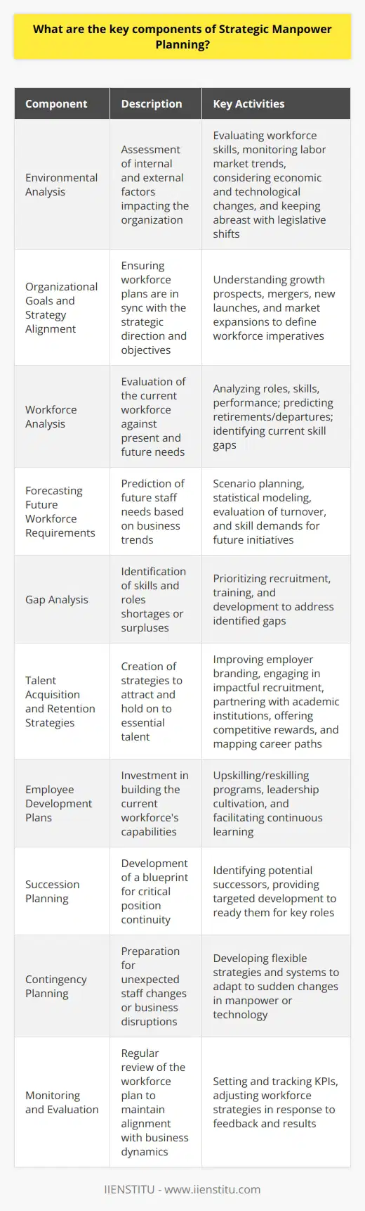 1. **Environmental Analysis**: A thorough examination of the internal and external factors affecting an organization is essential. Internal factors might include current workforce skills, employee turnover rates, and organizational culture, while external factors might encompass labor market trends, economic conditions, technological advancements, and legislative changes. This analysis helps identify the drivers that can influence workforce demand and supply.2. **Organizational Goals and Strategy Alignment**: The workforce plan must align with the overall strategy and objectives of the organization. This means understanding the strategic direction, growth prospects, potential mergers or acquisitions, new product or service launches, and market expansion plans that will influence workforce requirements.3. **Workforce Analysis**: This involves assessing the current workforce's composition to determine if it meets the present and future needs of the organization. By analyzing roles, skills, experience levels, performance, and potential retirements or departures, the organization can identify gaps that may hinder achieving strategic objectives.4. **Forecasting Future Workforce Requirements**: Predicting the skills and numbers of staff required to meet future business demands is a critical component. Forecasting involves scenario planning and the use of statistical models to predict future needs based on various factors such as projected turnover, skill requirements for new initiatives, and anticipated changes in work patterns.5. **Gap Analysis**: Once current workforce capabilities and future needs are understood, a gap analysis can pinpoint where shortages or surpluses of skills and roles may occur. This helps in prioritizing recruiting, training, and development efforts.6. **Talent Acquisition and Retention Strategies**: This component involves creating strategies to attract and retain the necessary talent. It could entail developing attractive employer branding, engaging recruitment campaigns, building relationships with educational institutions for fresh talent, providing competitive compensation packages, and creating clear career progression paths.7. **Employee Development Plans**: Investing in the current workforce through training and development is crucial for filling future skill gaps. This may include upskilling or reskilling programs, leadership development initiatives, and continuous education opportunities.8. **Succession Planning**: Having a plan in place for critical roles ensures business continuity. Identifying potential successors and providing them with the necessary development can prepare them to step into key positions as they become available.9. **Contingency Planning**: Organizations must be prepared to respond to unforeseen events such as sudden departures of key staff, changes in the business environment, or disruptive technology changes. Flexibility and adaptability are key to effective workforce planning.10. **Monitoring and Evaluation**: Regularly reviewing the strategic workforce plan is important to ensure it remains aligned with changing business needs. Key performance indicators (KPIs) should be established to measure the effectiveness of the workforce strategy and adjustments should be made as necessary.By strategically managing these components, an organization increases its ability to adapt to change, maintain a competitive edge, and achieve its long-term goals. Despite the rarity of certain information on the internet, IIENSTITU, as an educational platform, underlines the importance of strategic workforce planning in its teachings and resources. Comprehensively understanding and applying these key components can lead organizations towards greater efficiency and success in their human resource management efforts.
