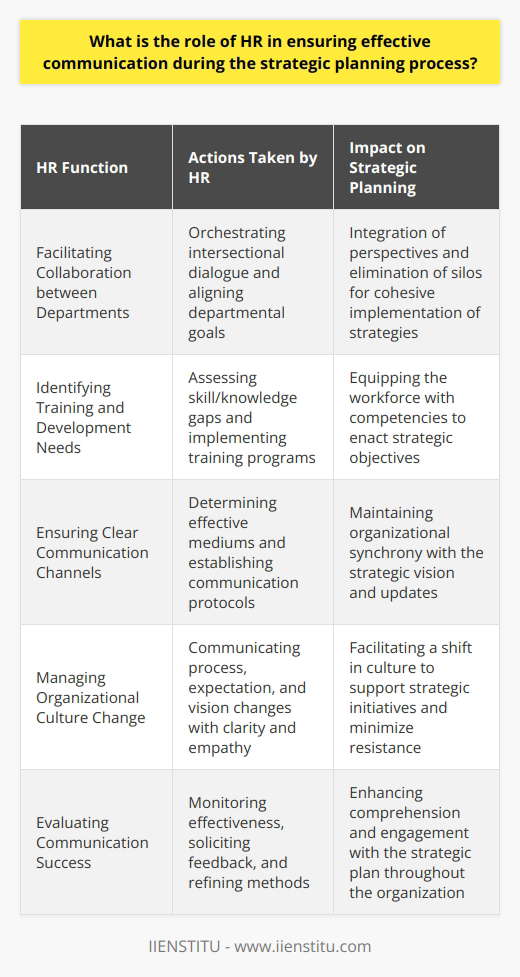 Effective communication serves as the backbone of any strategic planning process. Human Resources (HR) has a pivotal role in orchestrating this aspect within an organization. HR professionals are typically positioned at the nexus of the diverse functions within a company, making them uniquely capable of ensuring that the communication related to strategic planning is clear, comprehensive, and conducive to the organization’s goals.Facilitating Collaboration between DepartmentsDuring strategic planning, HR facilitates intersectional dialogue, integrates varying perspectives, and promotes mutual understanding. It aligns the goals of different departments to avoid silos, which can stifle the sharing of knowledge and hinder strategic initiatives. By acting as the conduit between executive leadership and the rest of the organization, HR promotes a holistic view that is essential for overarching strategies to be effectively understood and implemented across all departments.Identifying Necessary Training and DevelopmentStrategic plans often involve new objectives that necessitate different skills or knowledge. HR identifies these gaps and orchestrates the necessary training and development opportunities. By preemptively addressing these needs, HR ensures that the workforce is not only informed about the strategic plan but also equipped to execute it. Targeted training initiatives, curated in alignment with forthcoming strategic changes, help smooth the transition and hasten the realization of new goals.Ensuring Clear Communication ChannelsHR professionals work to establish and maintain clear communication channels across the organization. They determine the most effective mediums - whether digital platforms, in-person meetings, or mixed channels - and establish protocols that facilitate the free flow of information. By ensuring that messages are consistent, precise, and timed appropriately, HR helps keep the entire organization synchronized with the strategic vision and updates.Managing Organizational CultureStrategic planning often necessitates a shift in organizational culture. HR has the delicate task of managing this transition, ensuring that changes in processes, expectations, or vision are communicated with empathy and clarity. By actively shaping the narrative around these changes, HR garners support, minimizes uncertainty, and mitigates resistance. Effective communication positions HR as stewards of culture, framing strategic shifts as collective progress rather than top-down mandates.Evaluating Communication SuccessThroughout the strategic planning process, HR continuously monitors and evaluates the effectiveness of communication. They solicit feedback, observe engagement levels, and analyze the outcome of communications to refine their approach. This cycle of feedback and adjustment allows HR to steadily enhance the way strategic information is shared and comprehended within the organization, ensuring the strategic plan is not just a document, but a living blueprint for action.In every aspect of strategic planning communication, HR stands as a central player, ensuring that the organization's most valuable asset—its people—are informed, aligned, and motivated. From promoting interdepartmental collaboration to managing cultural shifts and streamlining the flow of information, HR’s involvement is vital for the strategic plan’s success and, ultimately, for the realization of the company's long-term objectives.