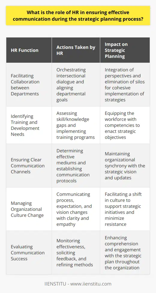 Effective communication serves as the backbone of any strategic planning process. Human Resources (HR) has a pivotal role in orchestrating this aspect within an organization. HR professionals are typically positioned at the nexus of the diverse functions within a company, making them uniquely capable of ensuring that the communication related to strategic planning is clear, comprehensive, and conducive to the organization’s goals.Facilitating Collaboration between DepartmentsDuring strategic planning, HR facilitates intersectional dialogue, integrates varying perspectives, and promotes mutual understanding. It aligns the goals of different departments to avoid silos, which can stifle the sharing of knowledge and hinder strategic initiatives. By acting as the conduit between executive leadership and the rest of the organization, HR promotes a holistic view that is essential for overarching strategies to be effectively understood and implemented across all departments.Identifying Necessary Training and DevelopmentStrategic plans often involve new objectives that necessitate different skills or knowledge. HR identifies these gaps and orchestrates the necessary training and development opportunities. By preemptively addressing these needs, HR ensures that the workforce is not only informed about the strategic plan but also equipped to execute it. Targeted training initiatives, curated in alignment with forthcoming strategic changes, help smooth the transition and hasten the realization of new goals.Ensuring Clear Communication ChannelsHR professionals work to establish and maintain clear communication channels across the organization. They determine the most effective mediums - whether digital platforms, in-person meetings, or mixed channels - and establish protocols that facilitate the free flow of information. By ensuring that messages are consistent, precise, and timed appropriately, HR helps keep the entire organization synchronized with the strategic vision and updates.Managing Organizational CultureStrategic planning often necessitates a shift in organizational culture. HR has the delicate task of managing this transition, ensuring that changes in processes, expectations, or vision are communicated with empathy and clarity. By actively shaping the narrative around these changes, HR garners support, minimizes uncertainty, and mitigates resistance. Effective communication positions HR as stewards of culture, framing strategic shifts as collective progress rather than top-down mandates.Evaluating Communication SuccessThroughout the strategic planning process, HR continuously monitors and evaluates the effectiveness of communication. They solicit feedback, observe engagement levels, and analyze the outcome of communications to refine their approach. This cycle of feedback and adjustment allows HR to steadily enhance the way strategic information is shared and comprehended within the organization, ensuring the strategic plan is not just a document, but a living blueprint for action.In every aspect of strategic planning communication, HR stands as a central player, ensuring that the organization's most valuable asset—its people—are informed, aligned, and motivated. From promoting interdepartmental collaboration to managing cultural shifts and streamlining the flow of information, HR’s involvement is vital for the strategic plan’s success and, ultimately, for the realization of the company's long-term objectives.