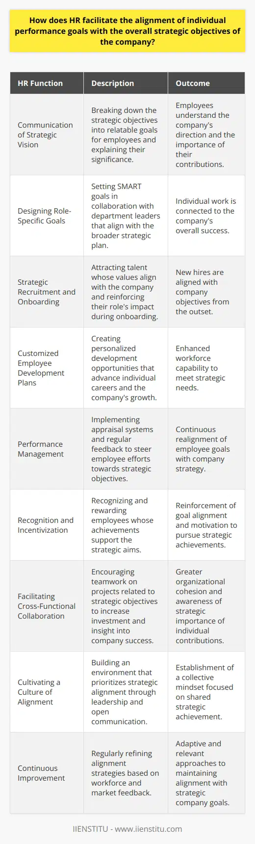 The Human Resources (HR) department is a critical hub in ensuring that the goals of individual employees are in sync with the company’s strategic objectives. Their role is essential for fostering a shared vision and pushing the organization collectively towards its targets.Communication of Strategic VisionHR begins the alignment process by clearly communicating the company’s strategic vision and objectives. They break down the often broad strategic goals into digestible, relatable pieces for employees. HR also helps to articulate why these goals are important and how each individual’s efforts contribute to achieving these targets.Designing Role-Specific GoalsHR collaborates with department leaders to set specific, measurable, achievable, relevant, and time-bound (SMART) goals that tie into the larger strategic plan. By ensuring that each employee has role-specific goals that support organizational objectives, HR creates a direct link between day-to-day activities and the company's success.Strategic Recruitment and OnboardingThe alignment process begins from recruitment. HR ensures that the organization attracts and onboards individuals whose personal goals and values are congruent with the company’s direction. Proper onboarding and orientation programs further reinforce how new hires can directly impact the company’s trajectory through their roles.Customized Employee Development PlansHR takes charge in crafting personalized employee development plans that support both individual career aspirations and the company's growth. These plans might include targeted training, upskilling programs, or mentorship opportunities which prepare employees to execute on strategic objectives while advancing their professional growth.Performance ManagementPerformance management is a key instrument in HR's toolkit for aligning goals. HR designs performance appraisal systems that do more than evaluate; they inform and steer employees towards strategic objective compatibility. Advisors within HR offer regular feedback, helping individuals realign their efforts as needed.Recognition and IncentivizationHuman Resources implements recognition strategies that applaud achievements aligned with strategic aims. They may design incentive programs that reward employees for hitting benchmarks that advance organizational strategy, thus reinforcing the importance of alignment between individual actions and company goals.Facilitating Cross-Functional CollaborationHR plays a pivotal role in encouraging collaboration across different areas of the business. By promoting teamwork on projects that contribute to the strategic objectives, individuals become more invested in their contribution to the company’s success as they see firsthand how their work interlinks with others.Cultivating a Culture of AlignmentHR is responsible for cultivating a culture where strategic alignment is the norm. Through various means such as inspiring leaders who embody the company’s vision, to fostering environments where feedback and open communication are welcomed, HR helps to instill a mindset of collective achievement.Continuous ImprovementLastly, HR must engage in a continuous improvement process to refine alignment efforts. With a hand on the pulse of the workforce, HR adapts strategies to changing internal conditions or external market dynamics to maintain the relevancy and efficacy of alignment practices.In essence, HR forms the strategic glue that binds individual employee goals to the overarching aims of the organization. Through a multifaceted approach that emphasizes communication, education, performance management, and a culture of recognition, HR steers both individuals and teams towards cooperative, strategic achievement. The ultimate aim is a workforce that not only understands the company’s vision but is also actively working to bring that vision to fruition.