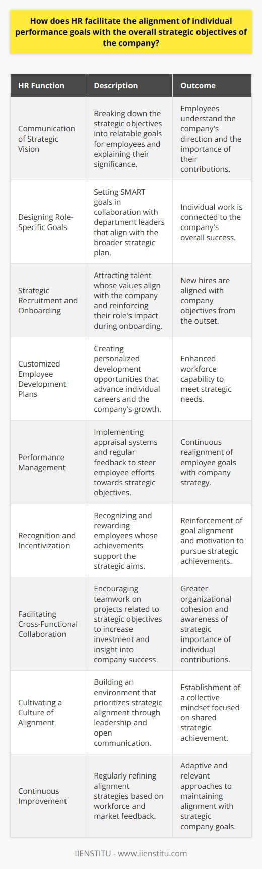 The Human Resources (HR) department is a critical hub in ensuring that the goals of individual employees are in sync with the company’s strategic objectives. Their role is essential for fostering a shared vision and pushing the organization collectively towards its targets.Communication of Strategic VisionHR begins the alignment process by clearly communicating the company’s strategic vision and objectives. They break down the often broad strategic goals into digestible, relatable pieces for employees. HR also helps to articulate why these goals are important and how each individual’s efforts contribute to achieving these targets.Designing Role-Specific GoalsHR collaborates with department leaders to set specific, measurable, achievable, relevant, and time-bound (SMART) goals that tie into the larger strategic plan. By ensuring that each employee has role-specific goals that support organizational objectives, HR creates a direct link between day-to-day activities and the company's success.Strategic Recruitment and OnboardingThe alignment process begins from recruitment. HR ensures that the organization attracts and onboards individuals whose personal goals and values are congruent with the company’s direction. Proper onboarding and orientation programs further reinforce how new hires can directly impact the company’s trajectory through their roles.Customized Employee Development PlansHR takes charge in crafting personalized employee development plans that support both individual career aspirations and the company's growth. These plans might include targeted training, upskilling programs, or mentorship opportunities which prepare employees to execute on strategic objectives while advancing their professional growth.Performance ManagementPerformance management is a key instrument in HR's toolkit for aligning goals. HR designs performance appraisal systems that do more than evaluate; they inform and steer employees towards strategic objective compatibility. Advisors within HR offer regular feedback, helping individuals realign their efforts as needed.Recognition and IncentivizationHuman Resources implements recognition strategies that applaud achievements aligned with strategic aims. They may design incentive programs that reward employees for hitting benchmarks that advance organizational strategy, thus reinforcing the importance of alignment between individual actions and company goals.Facilitating Cross-Functional CollaborationHR plays a pivotal role in encouraging collaboration across different areas of the business. By promoting teamwork on projects that contribute to the strategic objectives, individuals become more invested in their contribution to the company’s success as they see firsthand how their work interlinks with others.Cultivating a Culture of AlignmentHR is responsible for cultivating a culture where strategic alignment is the norm. Through various means such as inspiring leaders who embody the company’s vision, to fostering environments where feedback and open communication are welcomed, HR helps to instill a mindset of collective achievement.Continuous ImprovementLastly, HR must engage in a continuous improvement process to refine alignment efforts. With a hand on the pulse of the workforce, HR adapts strategies to changing internal conditions or external market dynamics to maintain the relevancy and efficacy of alignment practices.In essence, HR forms the strategic glue that binds individual employee goals to the overarching aims of the organization. Through a multifaceted approach that emphasizes communication, education, performance management, and a culture of recognition, HR steers both individuals and teams towards cooperative, strategic achievement. The ultimate aim is a workforce that not only understands the company’s vision but is also actively working to bring that vision to fruition.